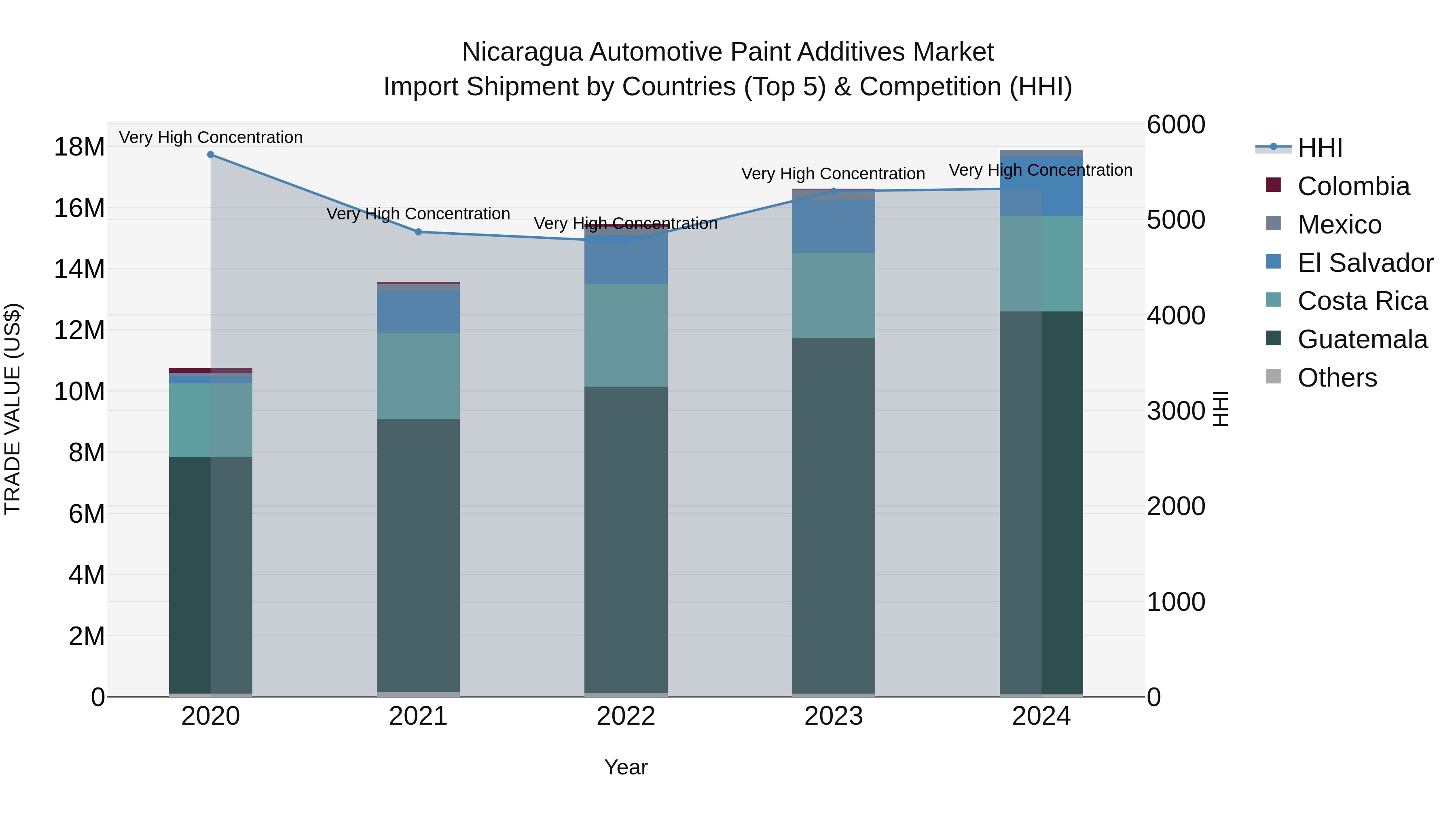 Nicaragua Automotive Paint Additives Market: Top 5 Importing Countries and Market Competition (HHI) Analysis