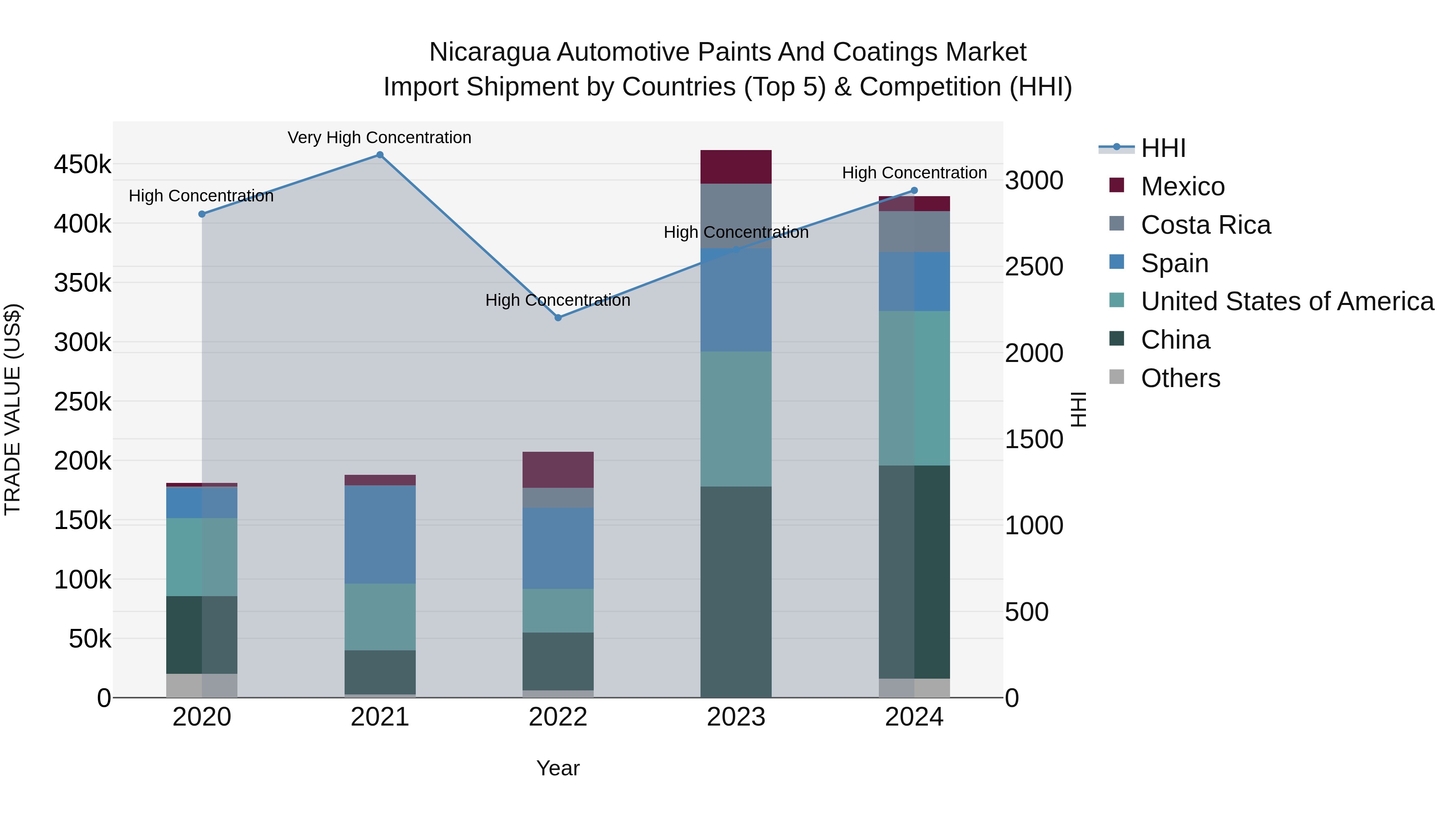 Nicaragua Automotive Paints and Coatings Market: Top 5 Importing Countries and Market Competition (HHI) Analysis