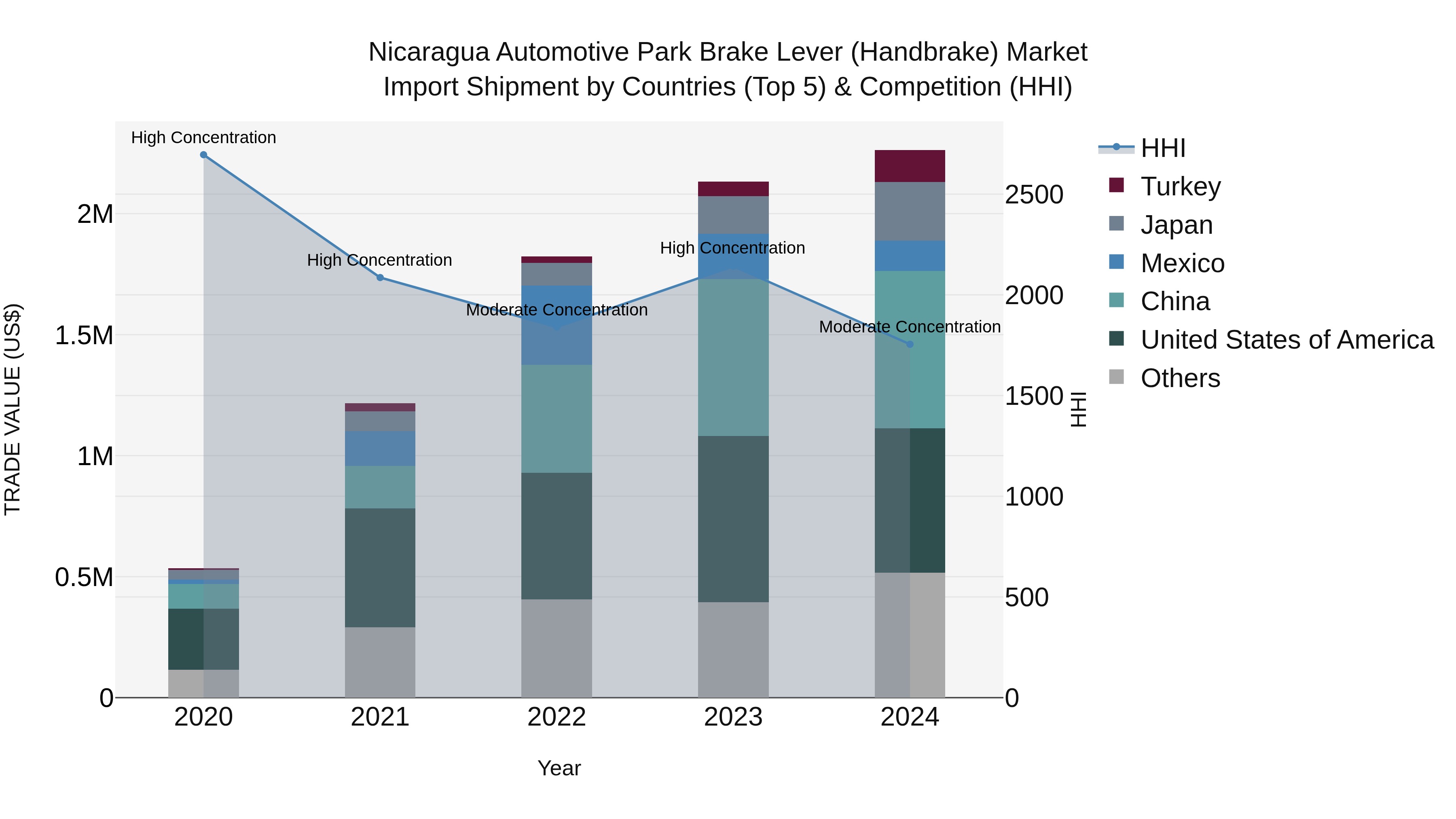 Nicaragua Automotive Park Brake Lever (Handbrake) Market: Top 5 Importing Countries and Market Competition (HHI) Analysis
