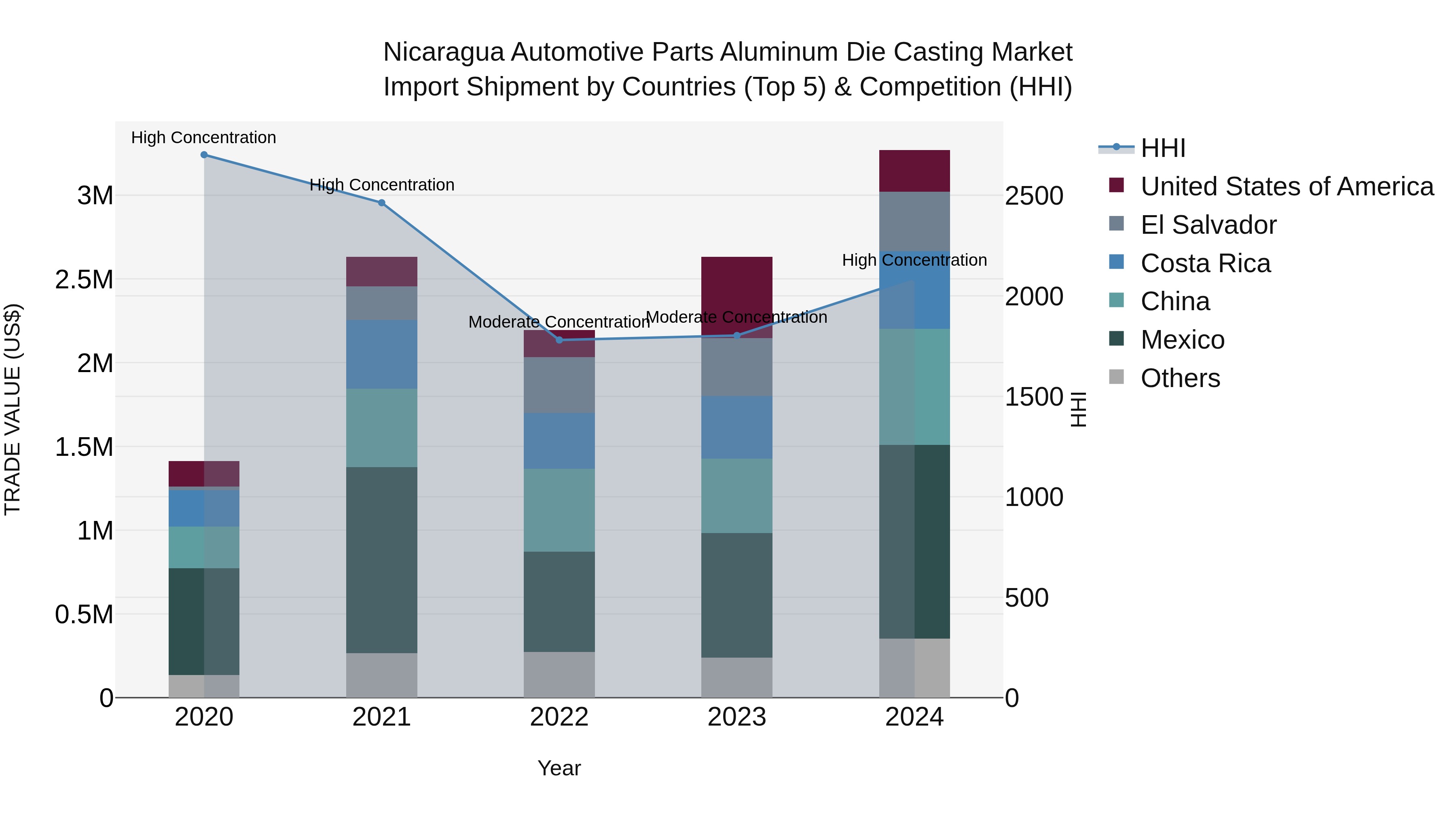 Nicaragua Automotive Parts Aluminum Die Casting Market: Top 5 Importing Countries and Market Competition (HHI) Analysis
