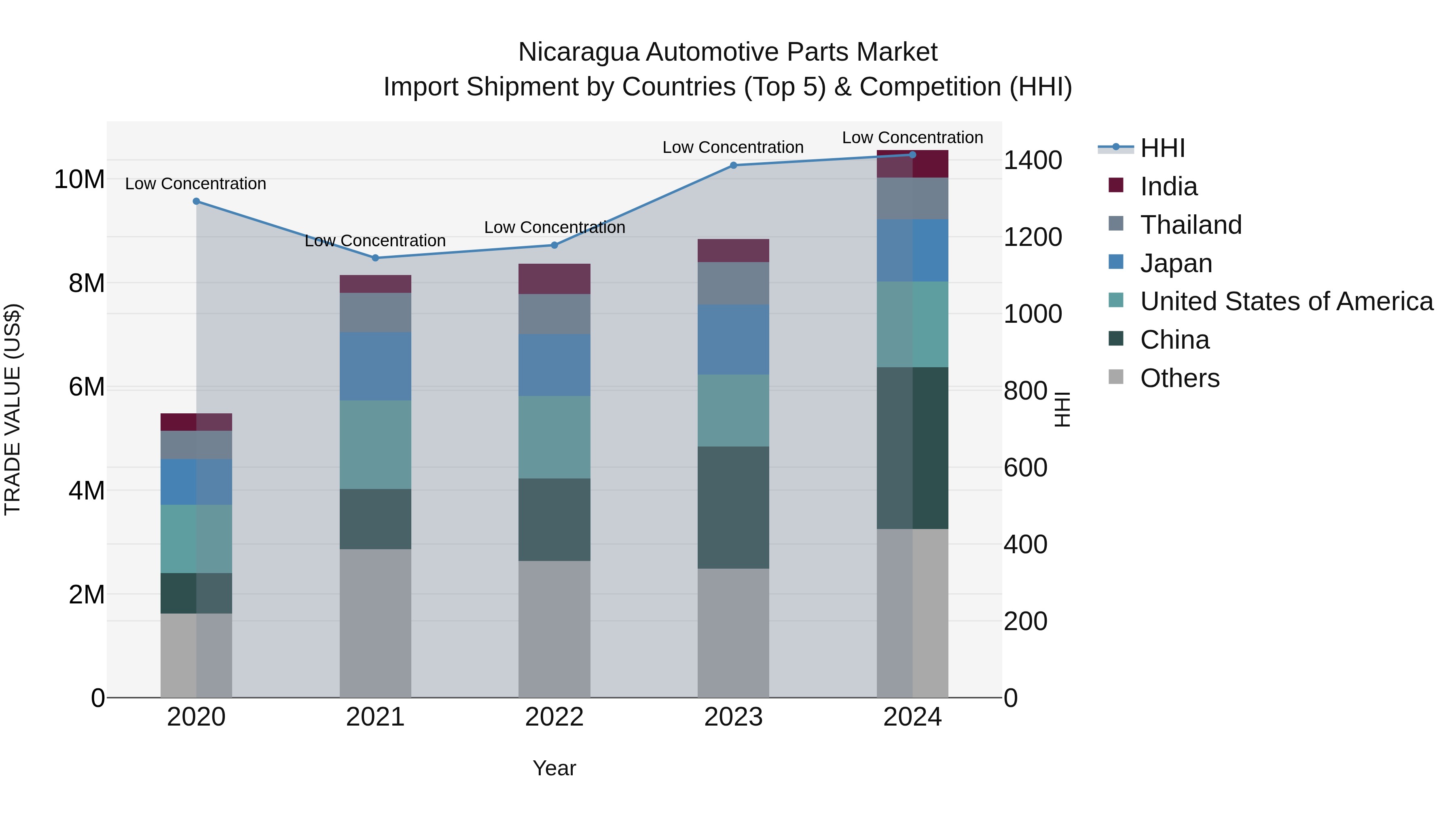 Nicaragua Automotive Parts Market: Top 5 Importing Countries and Market Competition (HHI) Analysis
