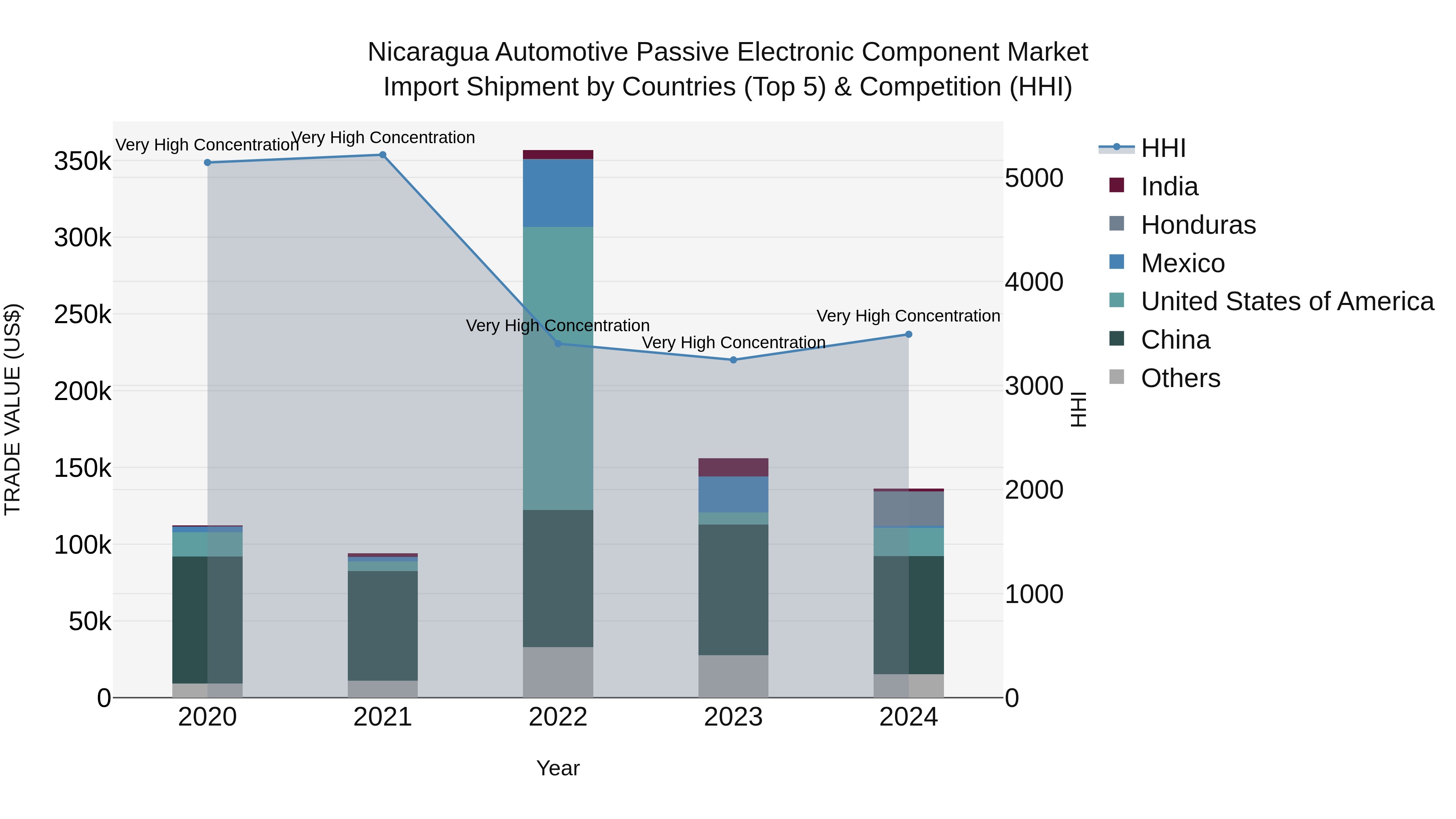 Nicaragua Automotive Passive Electronic Component Market: Top 5 Importing Countries and Market Competition (HHI) Analysis