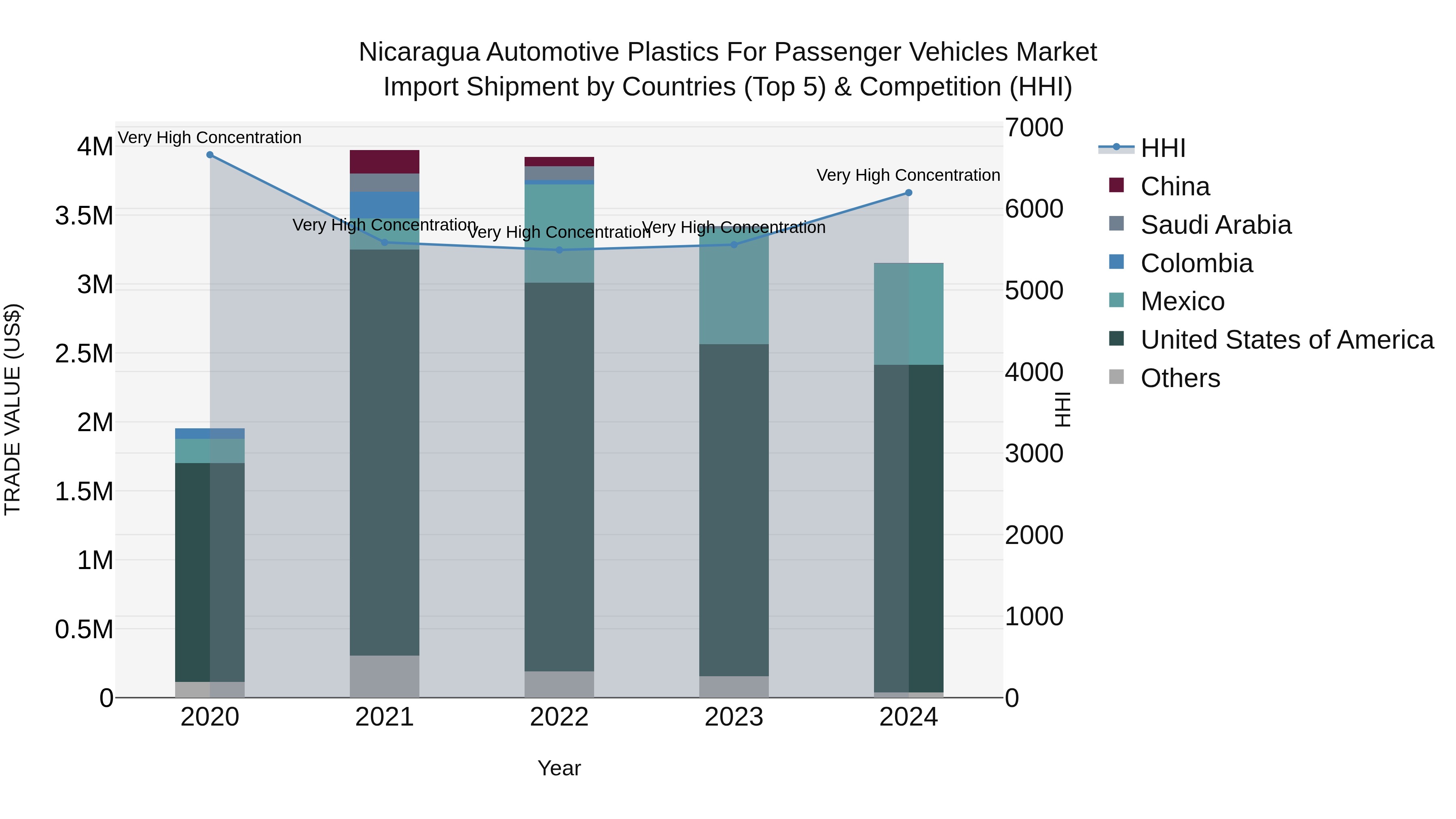 Nicaragua Automotive Plastics for Passenger Vehicles Market: Top 5 Importing Countries and Market Competition (HHI) Analysis