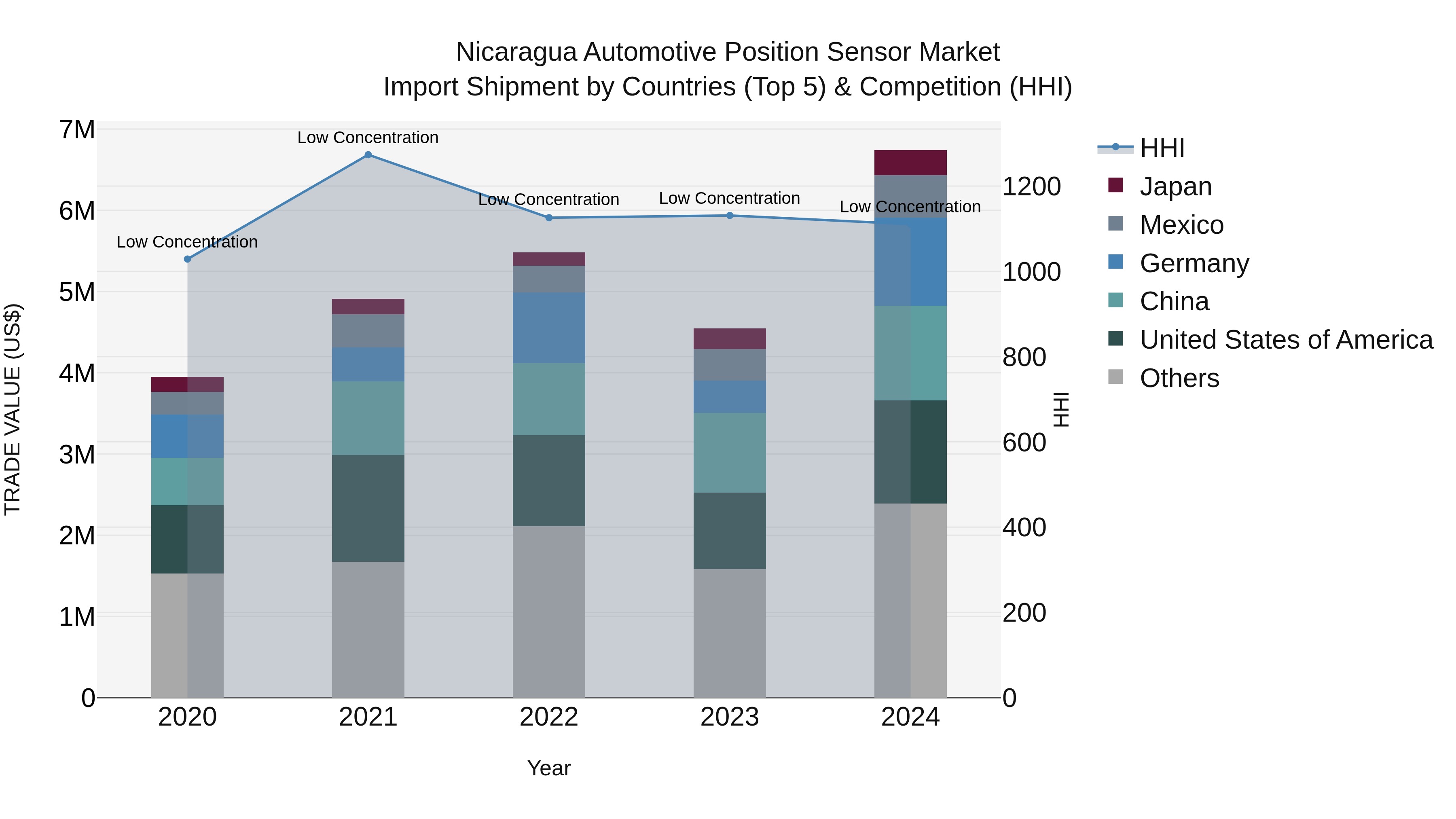 Nicaragua Automotive Position Sensor Market: Top 5 Importing Countries and Market Competition (HHI) Analysis