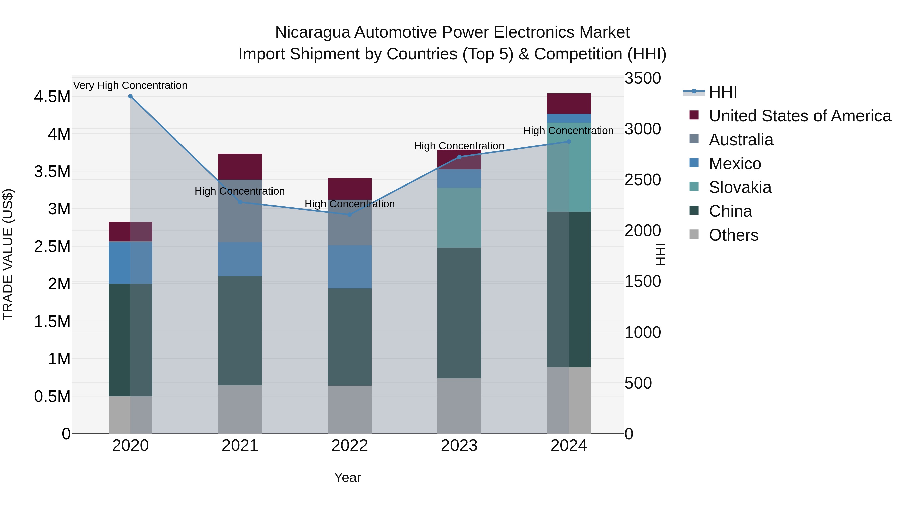Nicaragua Automotive Power Electronics Market: Top 5 Importing Countries and Market Competition (HHI) Analysis