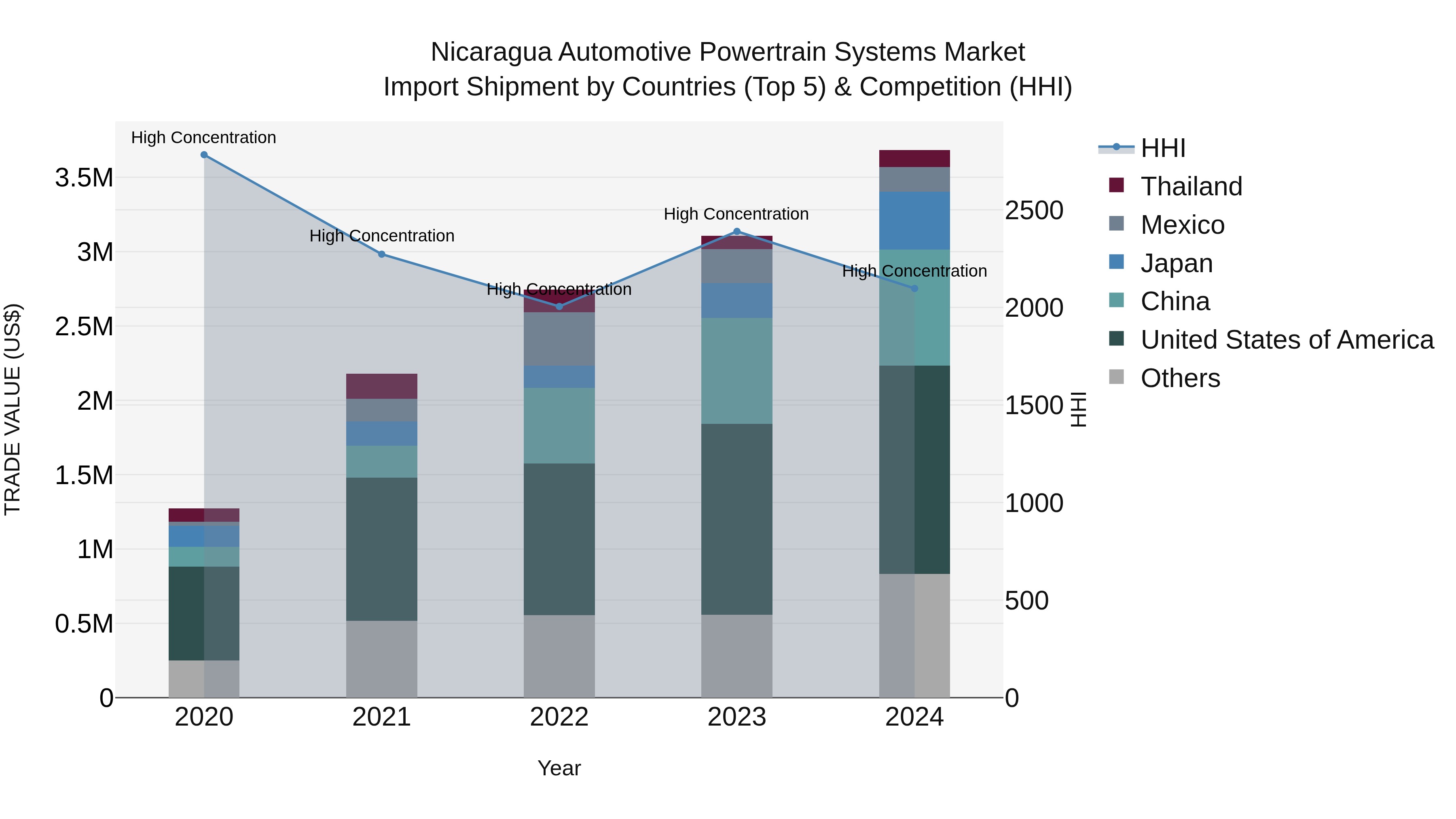 Nicaragua Automotive Powertrain Systems Market: Top 5 Importing Countries and Market Competition (HHI) Analysis