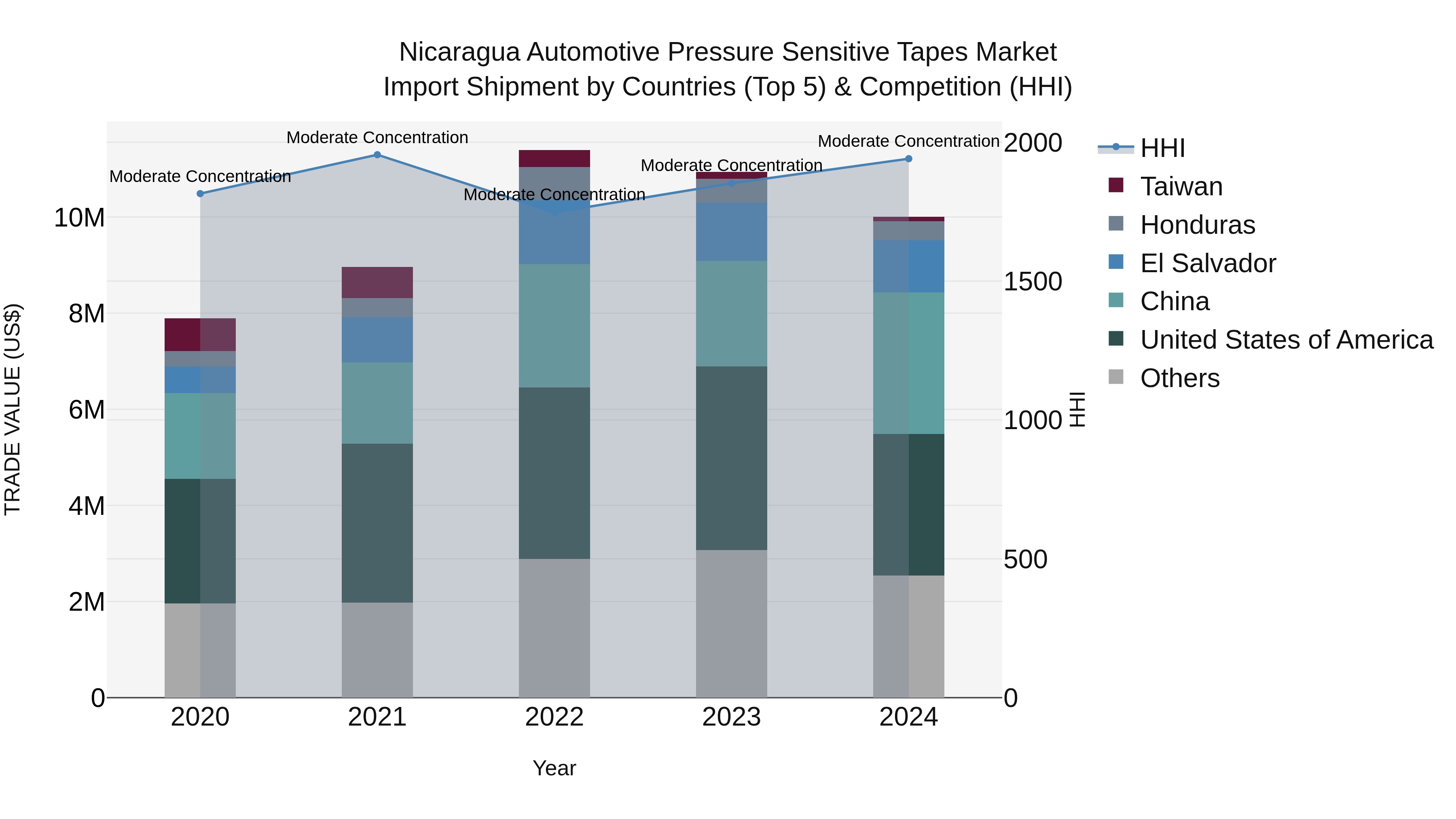 Nicaragua Automotive Pressure Sensitive Tapes Market: Top 5 Importing Countries and Market Competition (HHI) Analysis