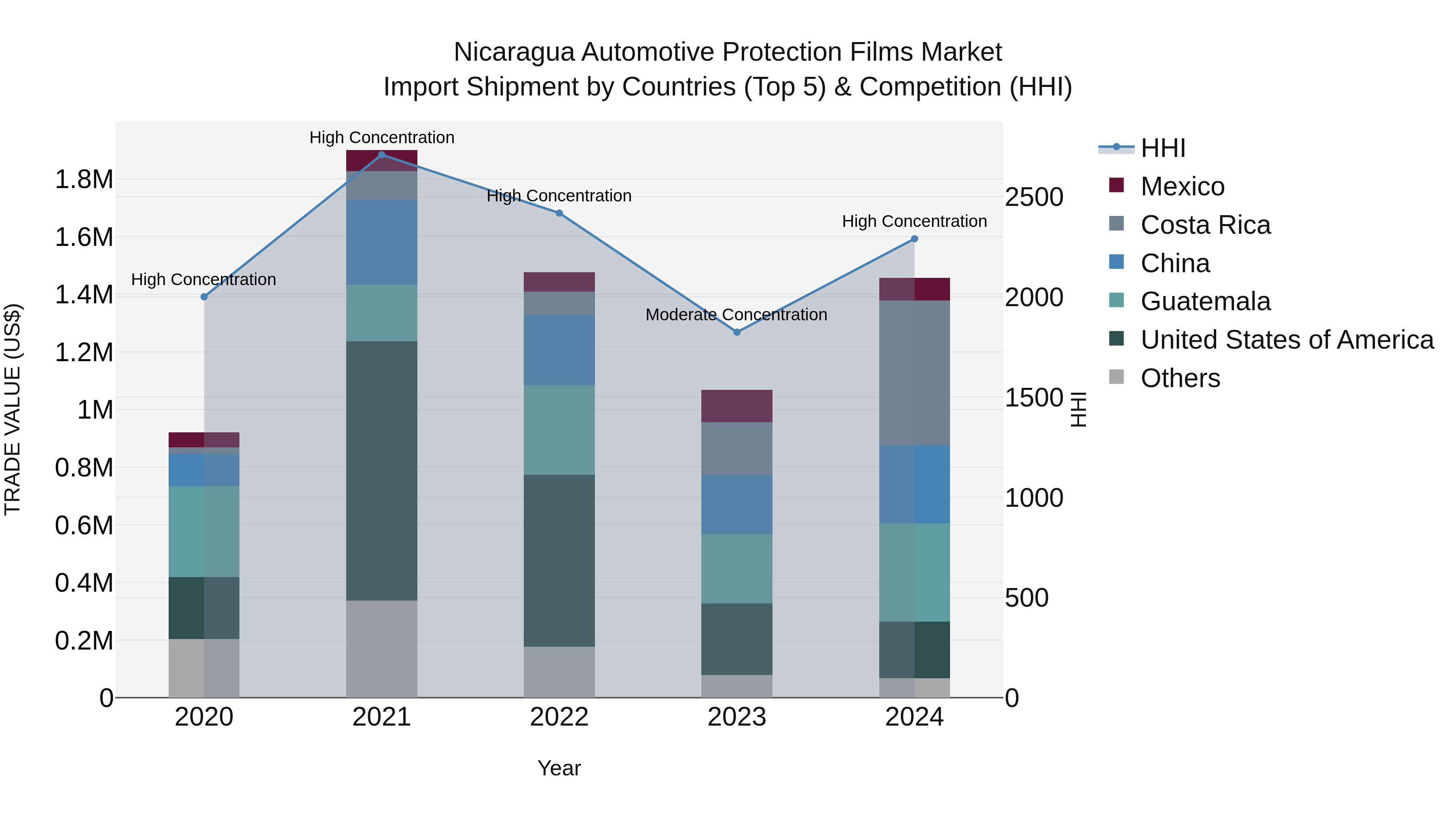 Nicaragua Automotive Protection Films Market: Top 5 Importing Countries and Market Competition (HHI) Analysis