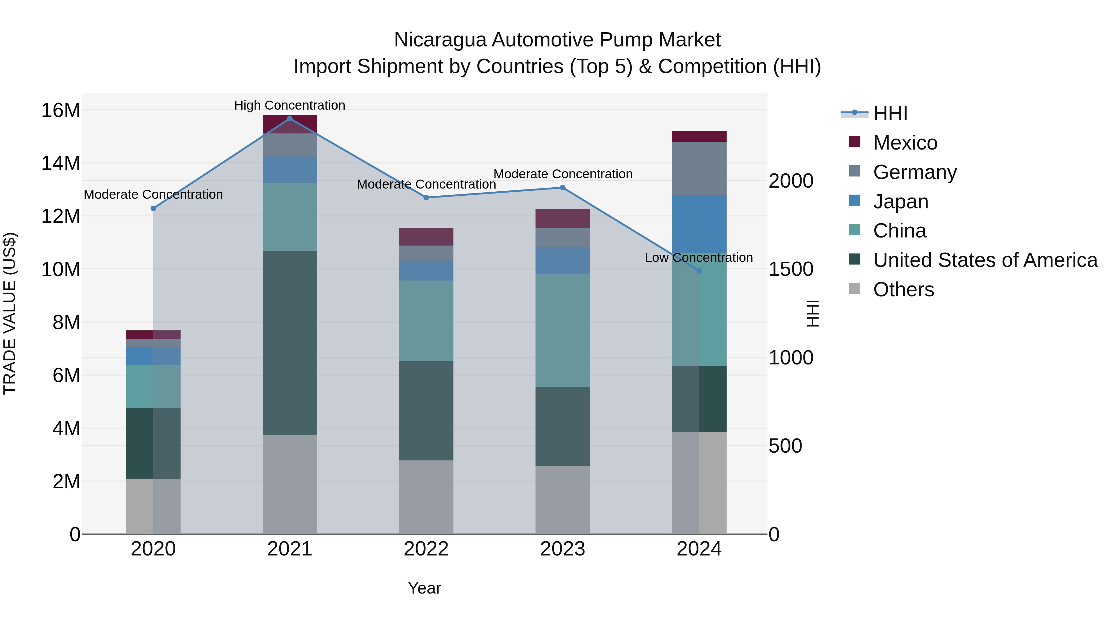 Nicaragua Automotive Pump Market: Top 5 Importing Countries and Market Competition (HHI) Analysis