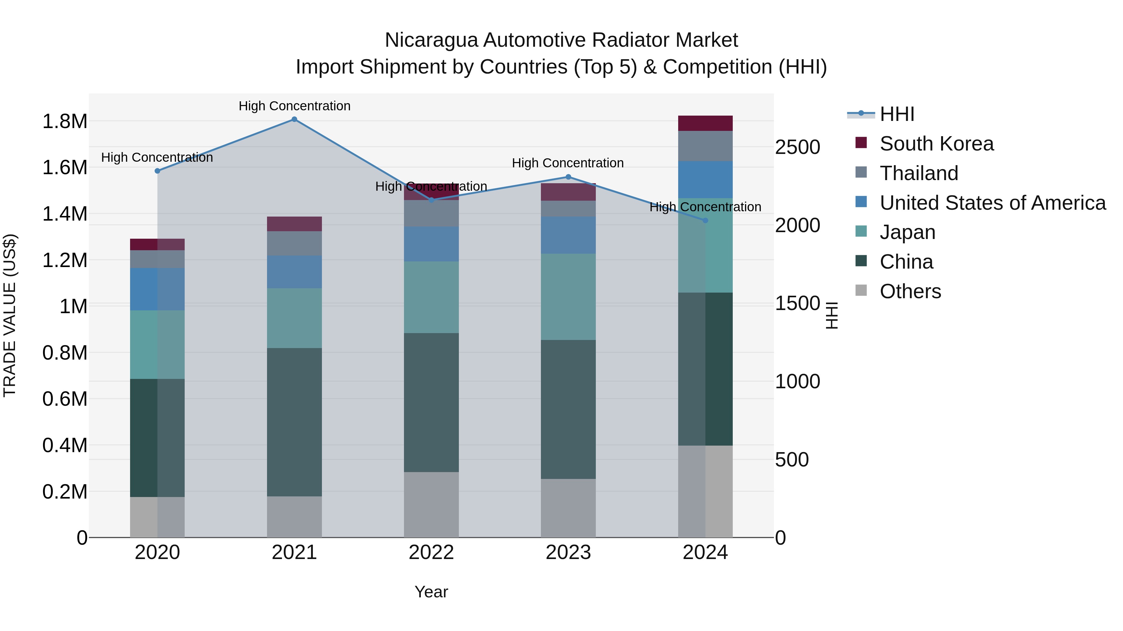 Nicaragua Automotive Radiator Market: Top 5 Importing Countries and Market Competition (HHI) Analysis