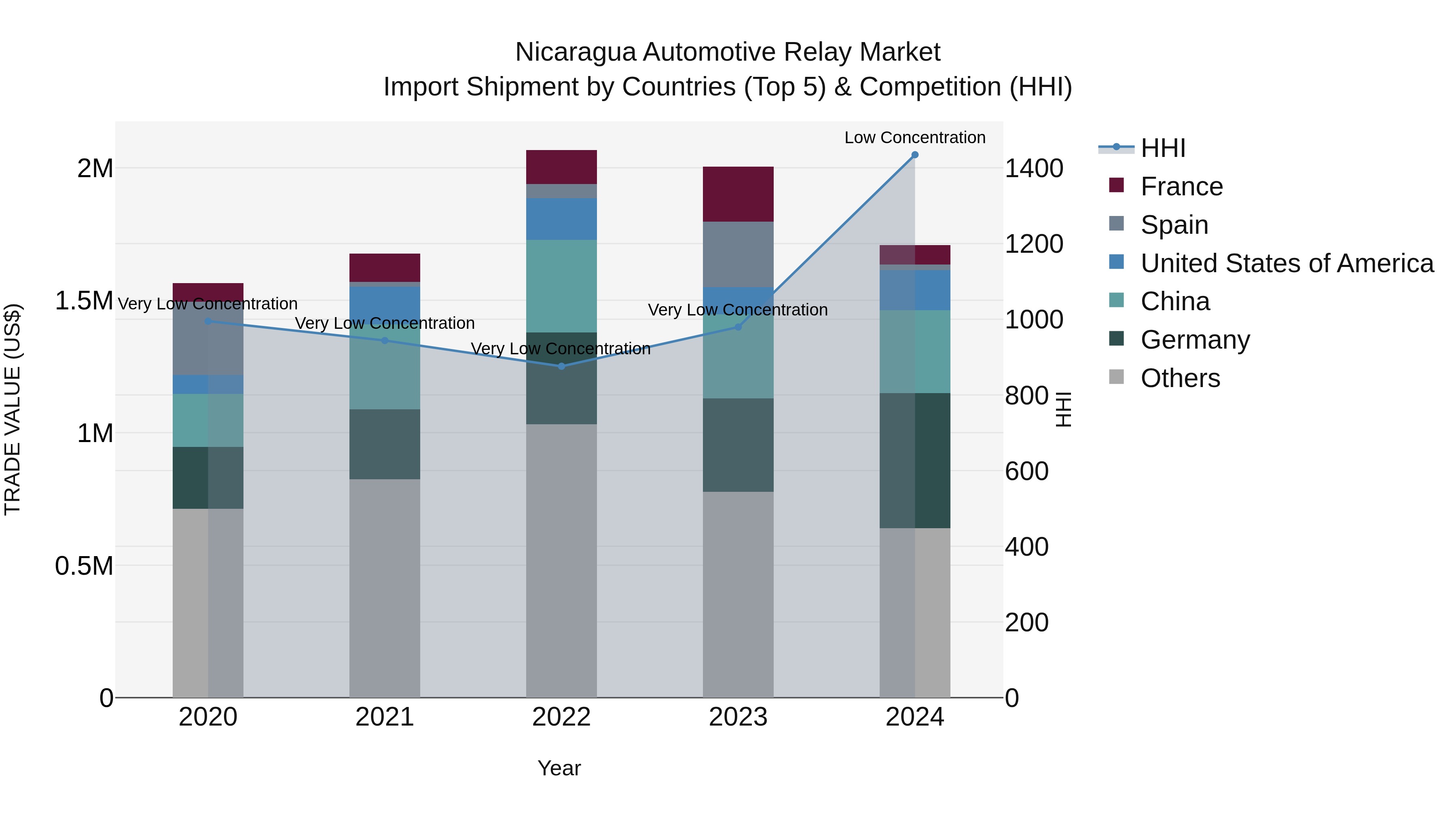 Nicaragua Automotive Relay Market: Top 5 Importing Countries and Market Competition (HHI) Analysis
