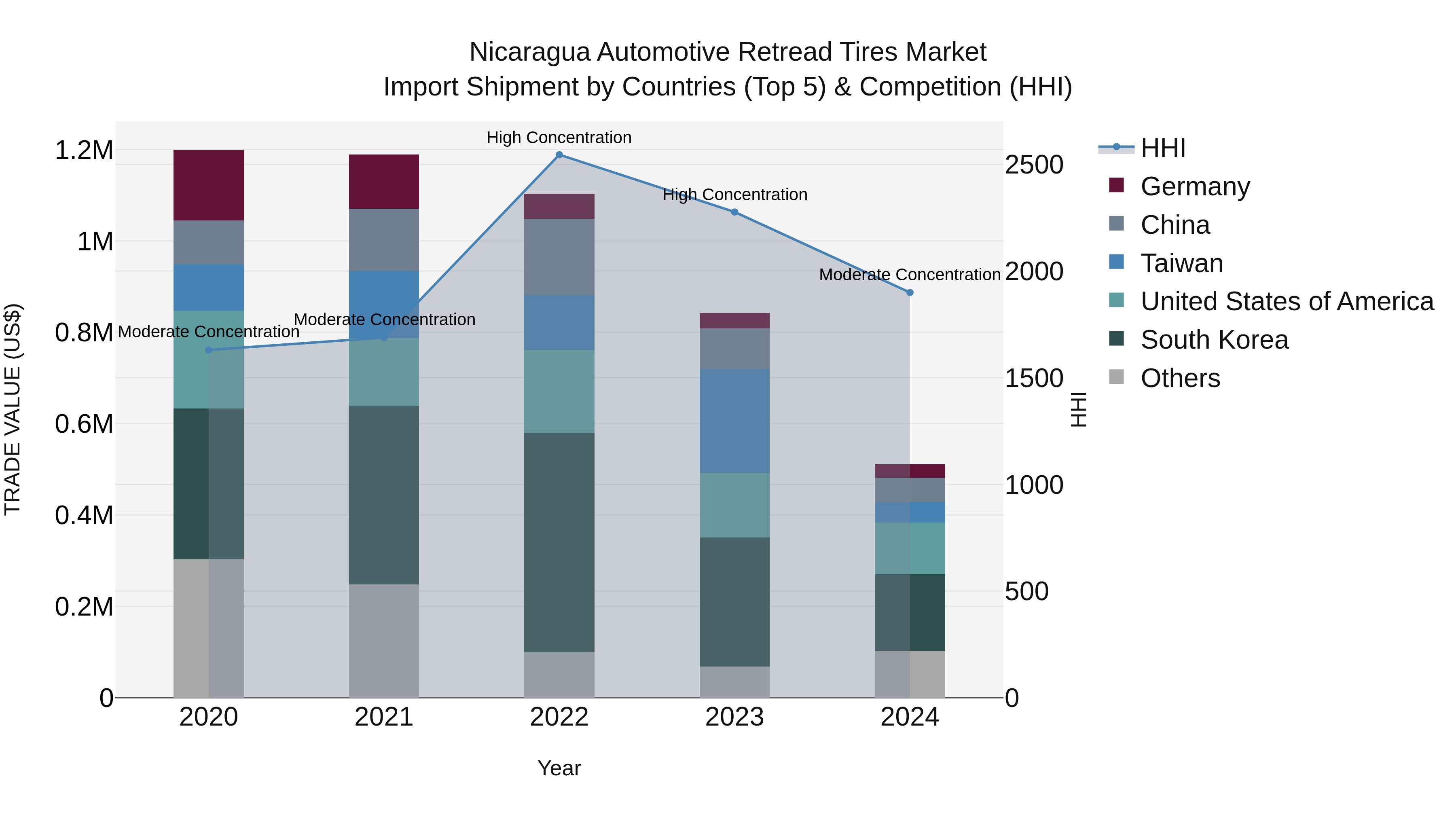Nicaragua Automotive Retread Tires Market: Top 5 Importing Countries and Market Competition (HHI) Analysis