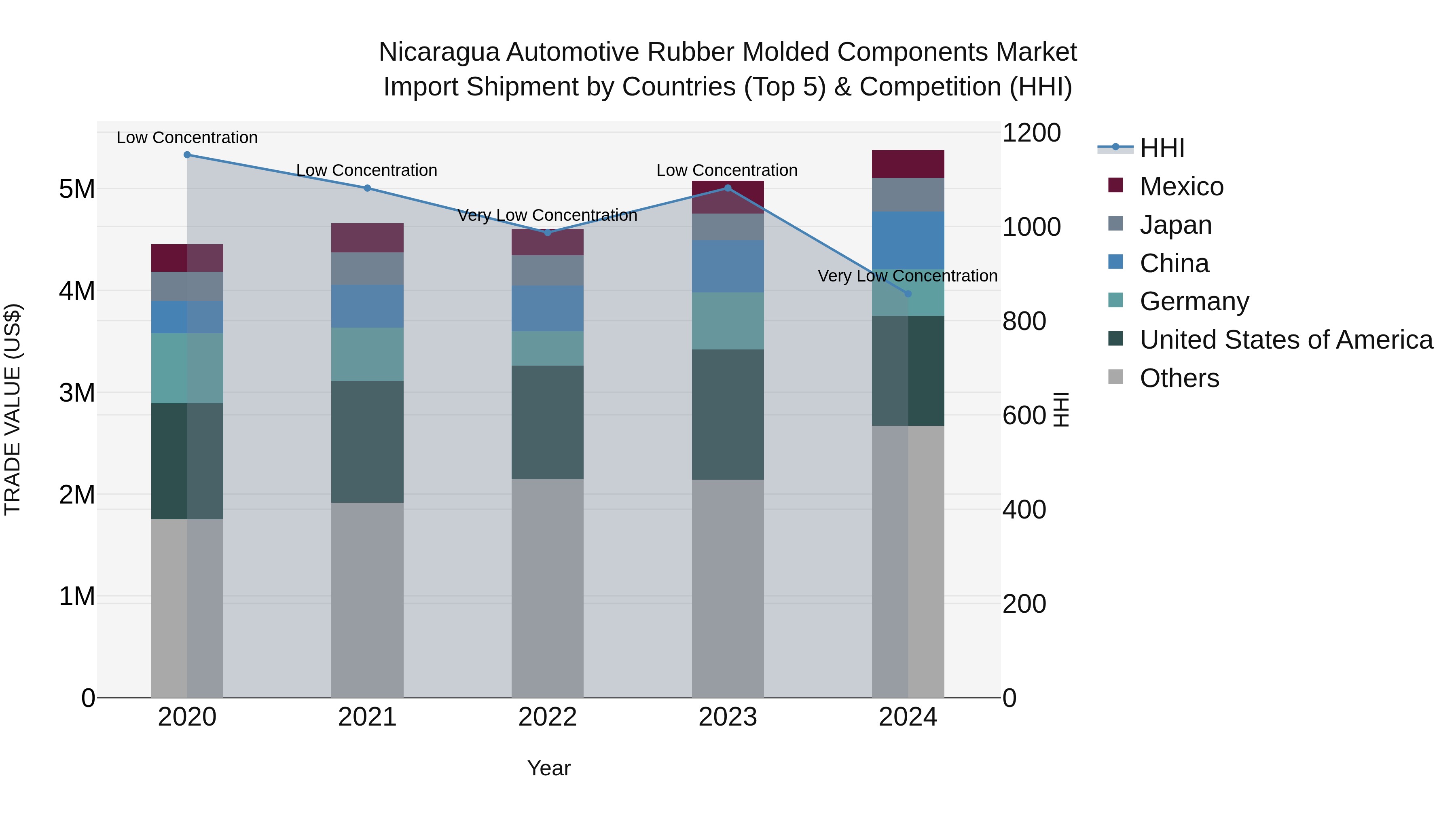 Nicaragua Automotive Rubber Molded Components Market: Top 5 Importing Countries and Market Competition (HHI) Analysis