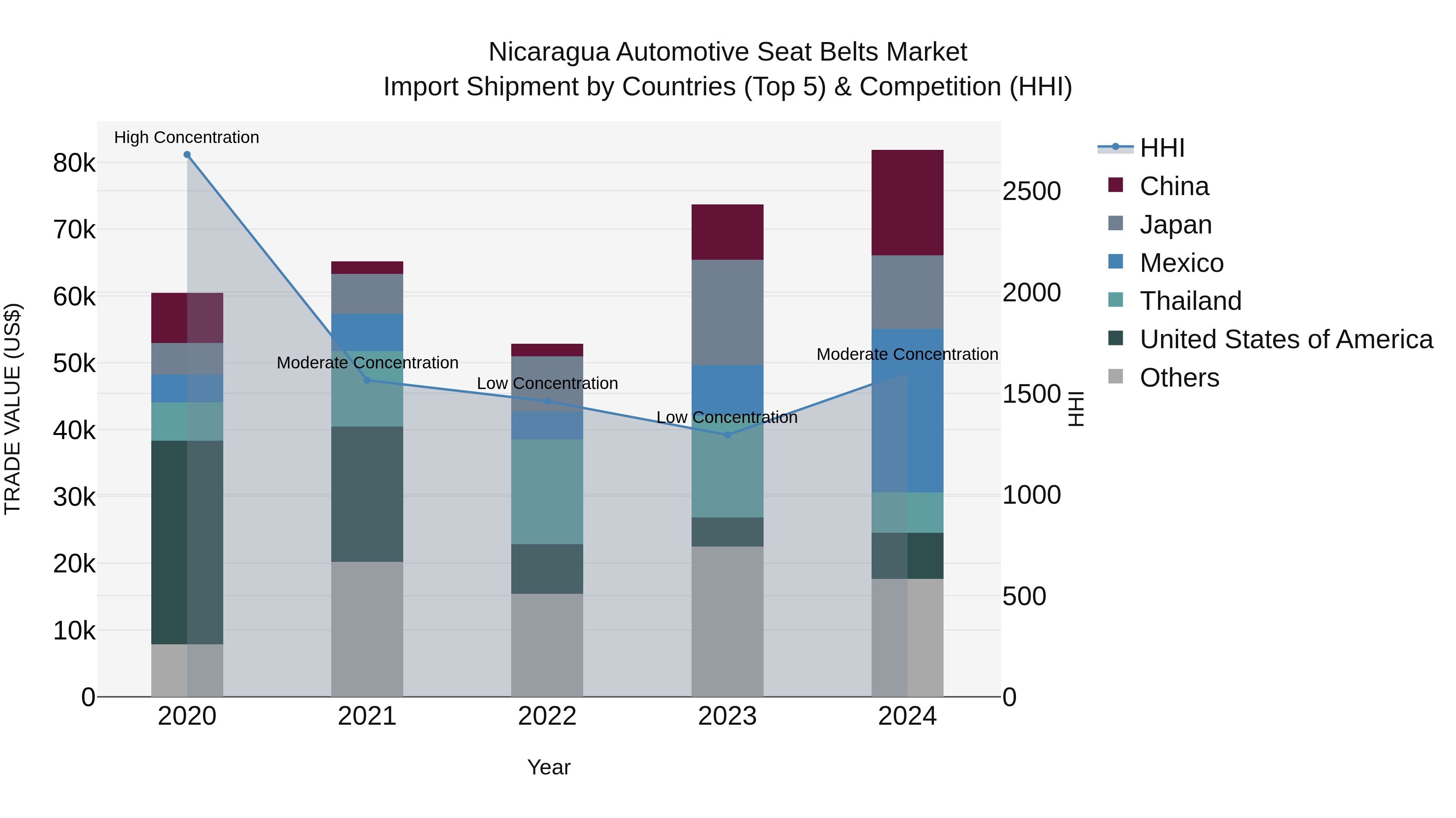 Nicaragua Automotive Seat Belts Market: Top 5 Importing Countries and Market Competition (HHI) Analysis