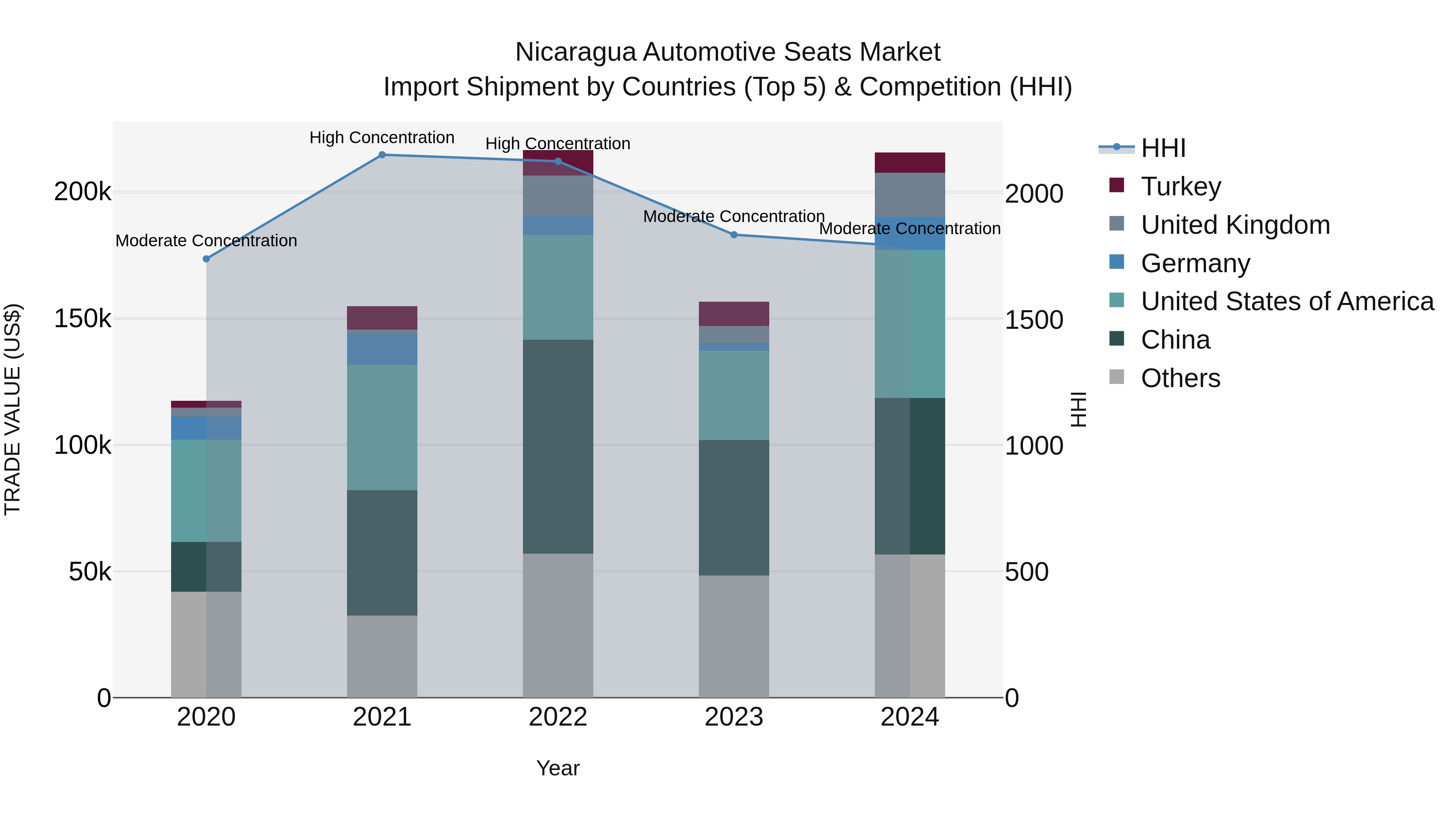 Nicaragua Automotive Seats Market: Top 5 Importing Countries and Market Competition (HHI) Analysis
