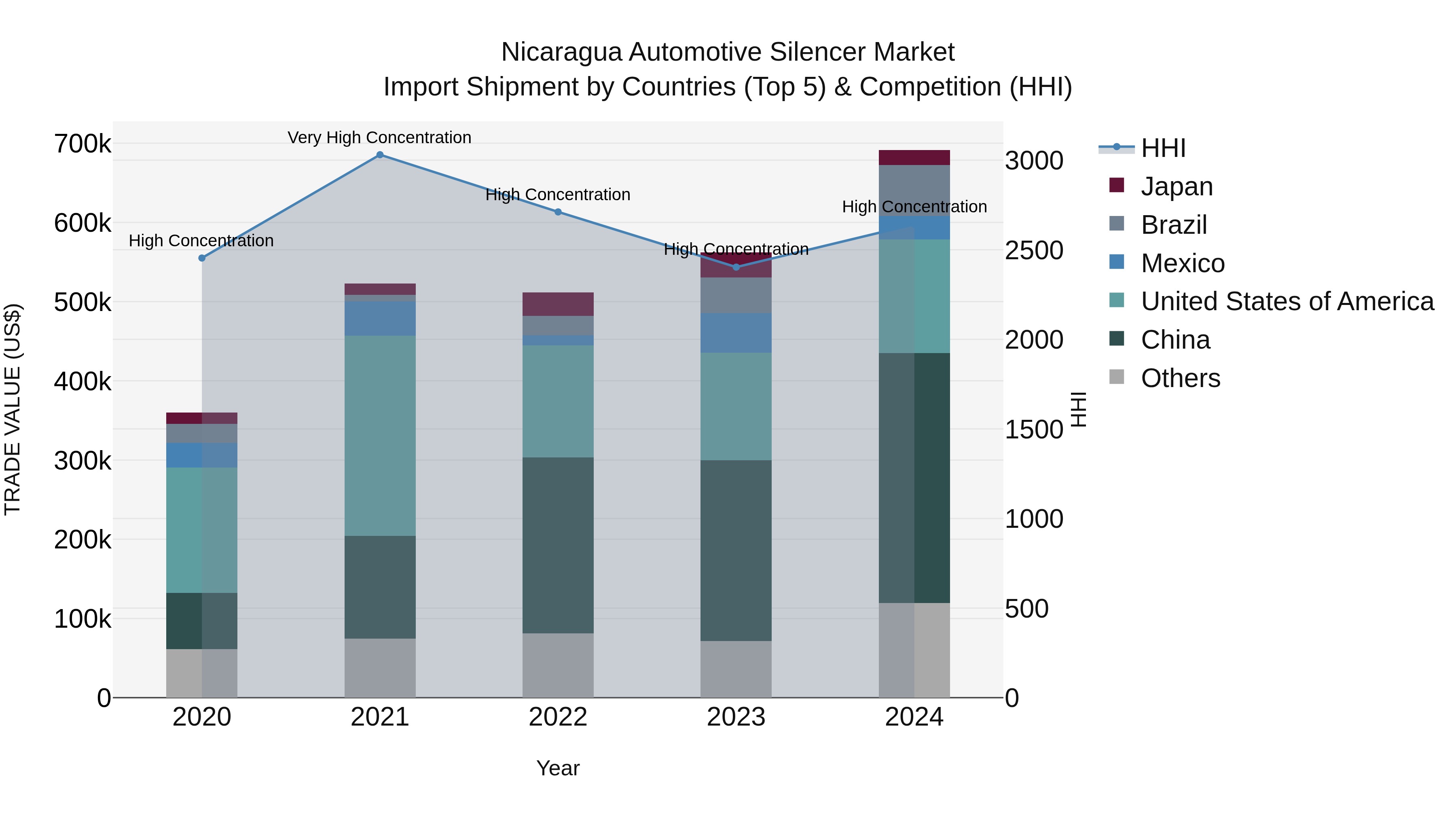 Nicaragua Automotive Silencer Market: Top 5 Importing Countries and Market Competition (HHI) Analysis