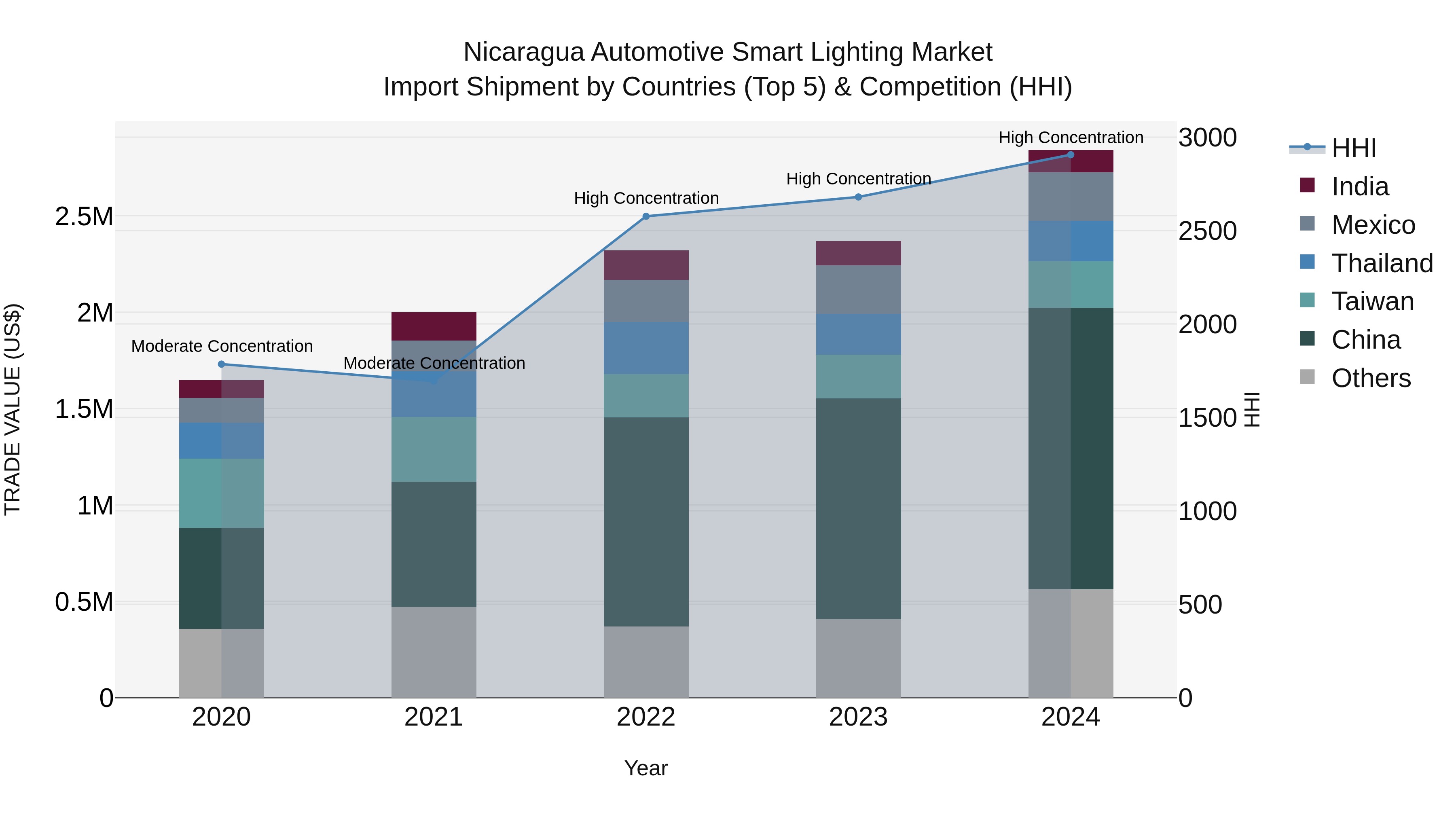 Nicaragua Automotive Smart Lighting Market: Top 5 Importing Countries and Market Competition (HHI) Analysis