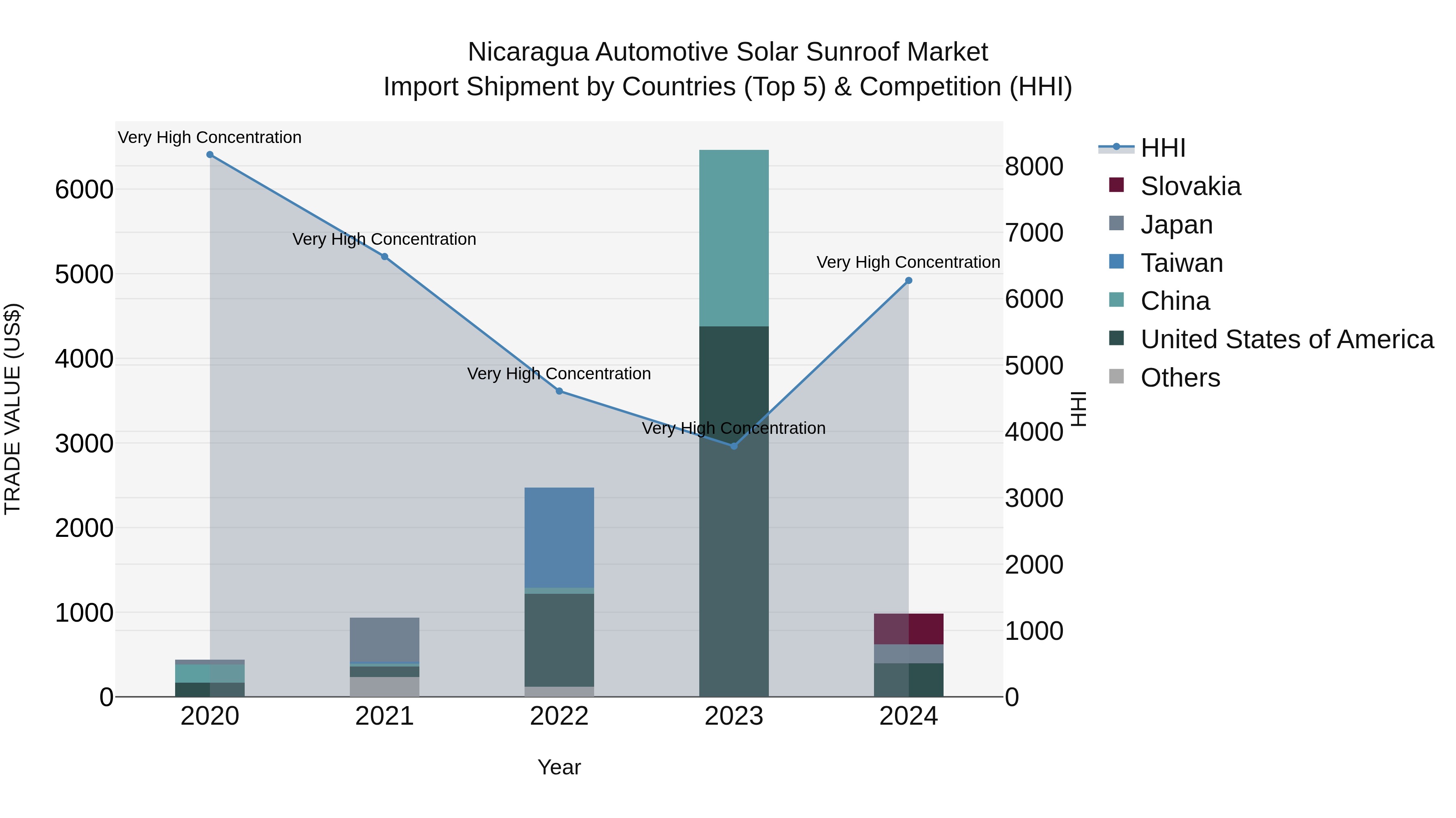 Nicaragua Automotive Solar Sunroof Market: Top 5 Importing Countries and Market Competition (HHI) Analysis