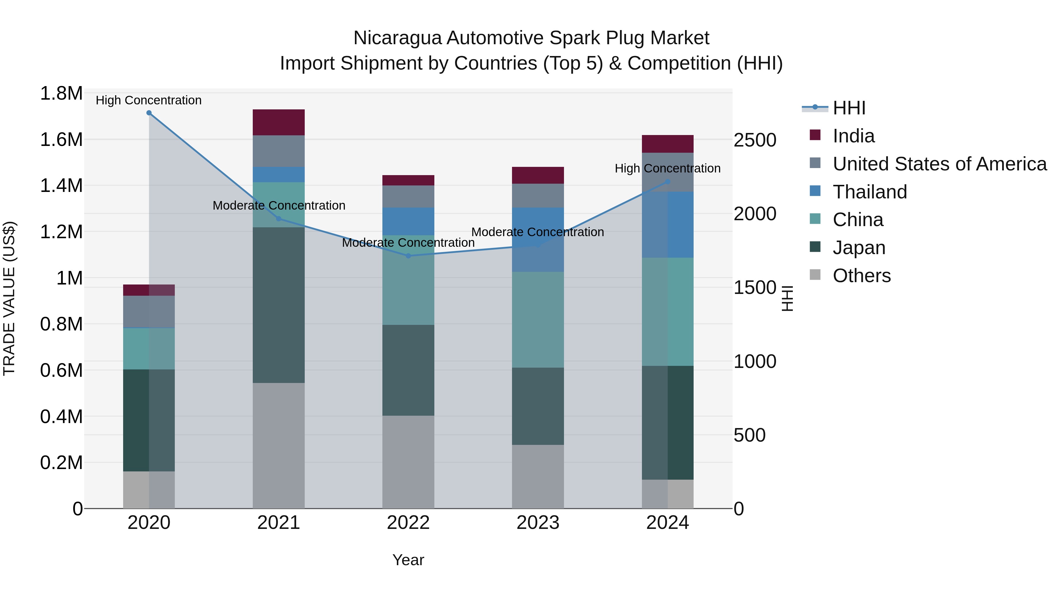 Nicaragua Automotive Spark Plug Market: Top 5 Importing Countries and Market Competition (HHI) Analysis