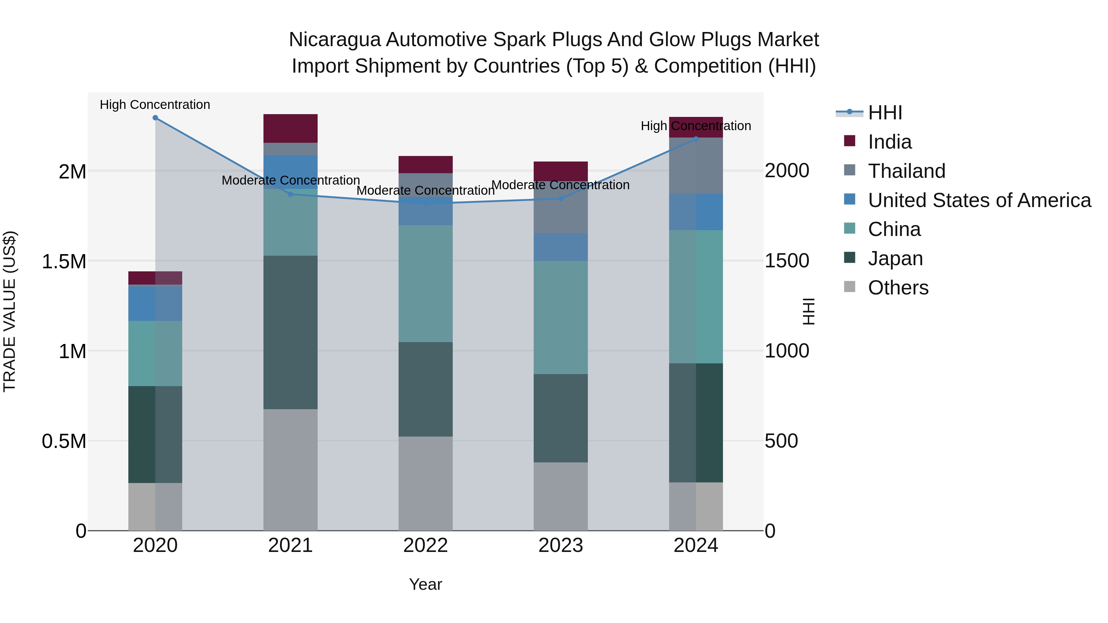 Nicaragua Automotive Spark Plugs and Glow Plugs Market: Top 5 Importing Countries and Market Competition (HHI) Analysis
