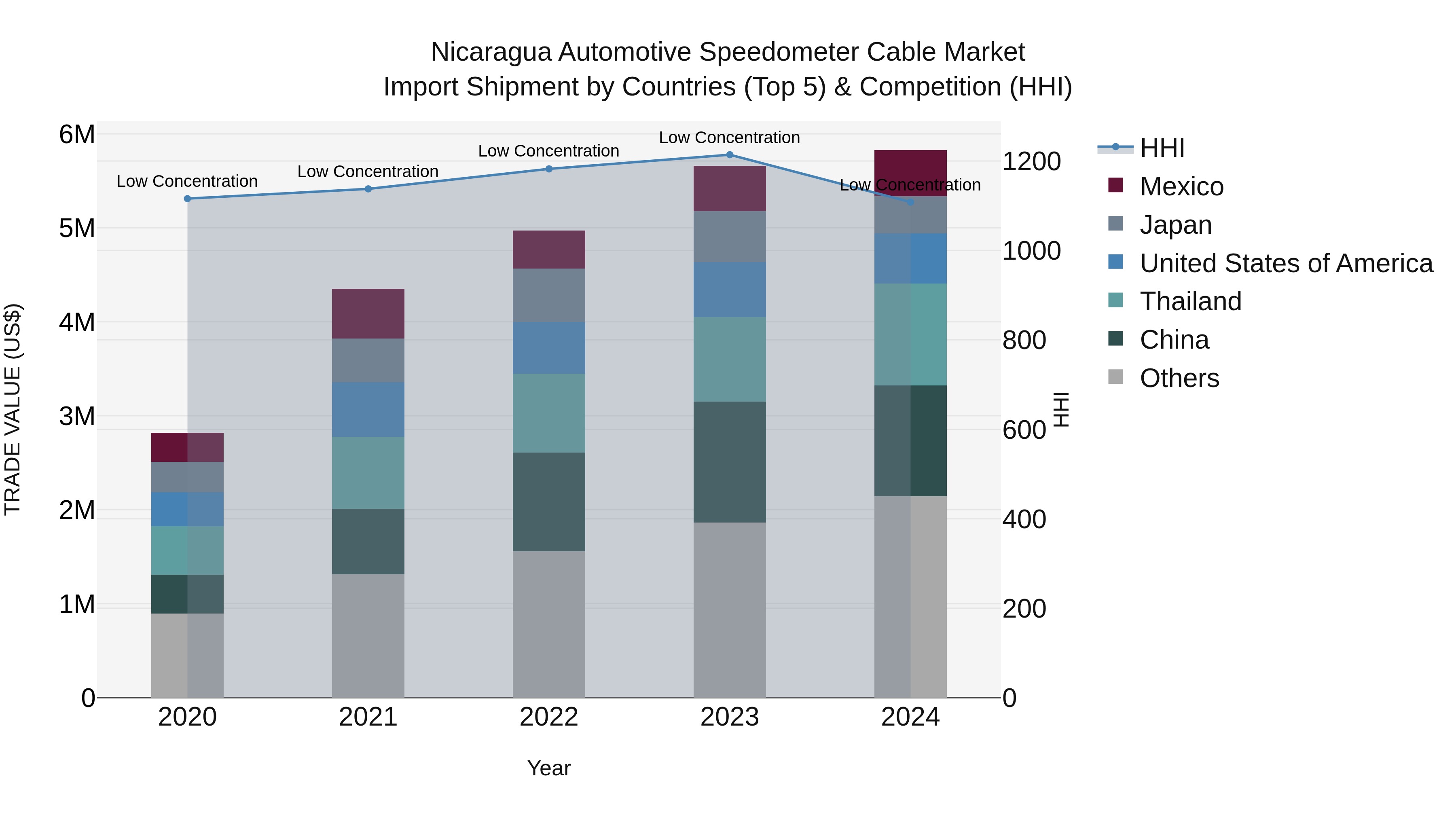 Nicaragua Automotive Speedometer Cable Market: Top 5 Importing Countries and Market Competition (HHI) Analysis