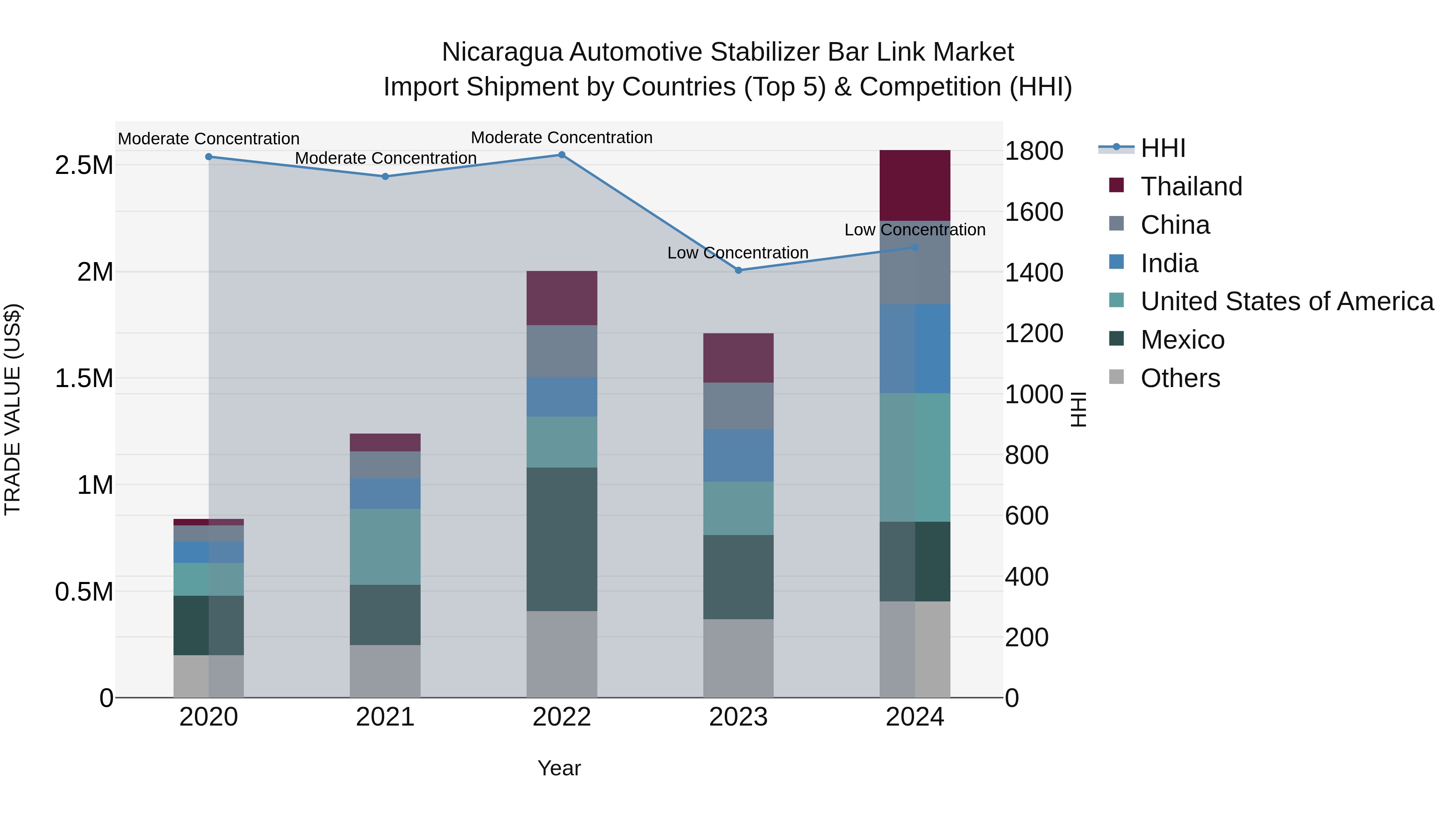 Nicaragua Automotive Stabilizer Bar Link Market: Top 5 Importing Countries and Market Competition (HHI) Analysis