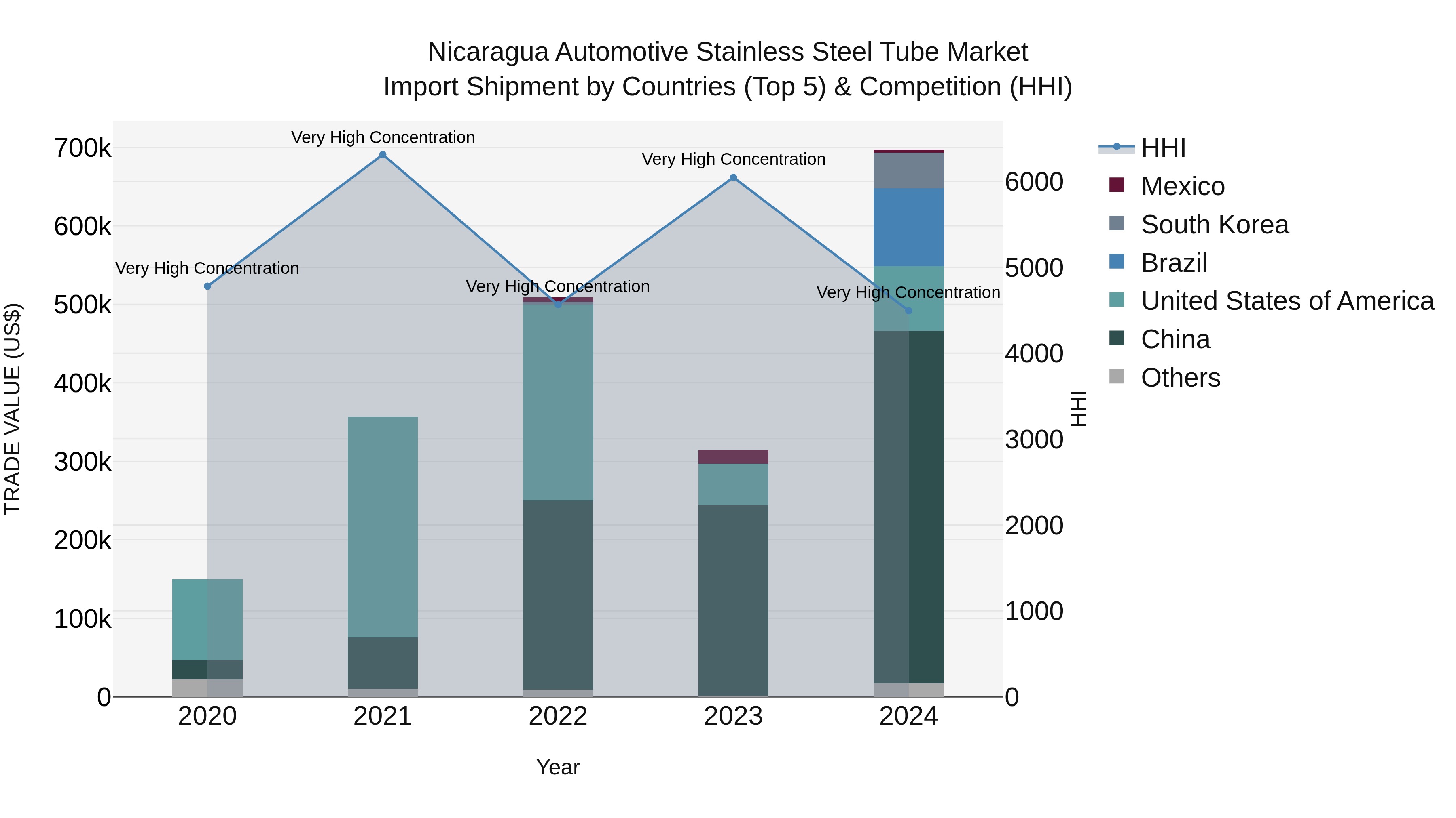 Nicaragua Automotive Stainless Steel Tube Market: Top 5 Importing Countries and Market Competition (HHI) Analysis