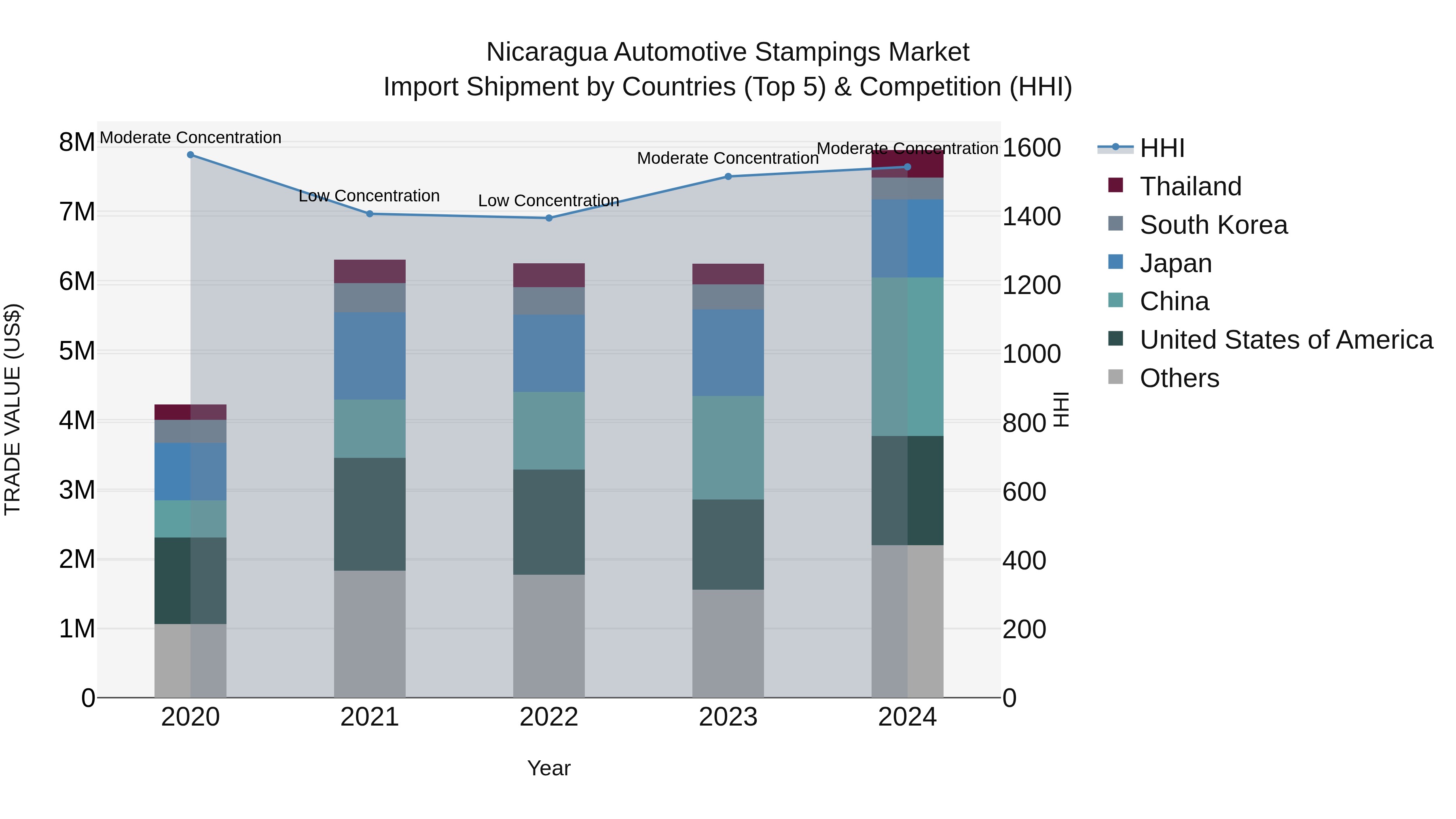 Nicaragua Automotive Stampings Market: Top 5 Importing Countries and Market Competition (HHI) Analysis