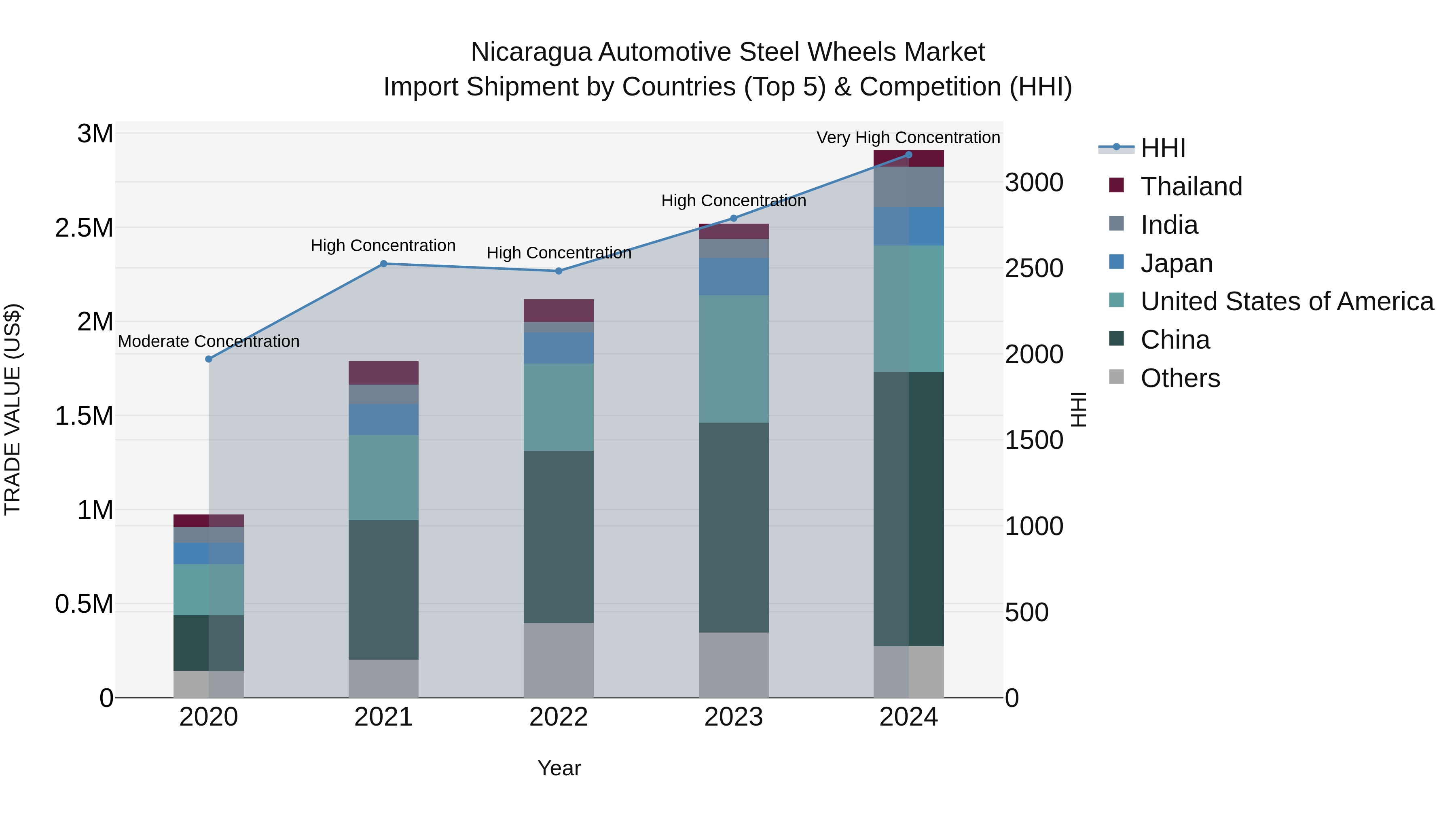 Nicaragua Automotive Steel Wheels Market: Top 5 Importing Countries and Market Competition (HHI) Analysis