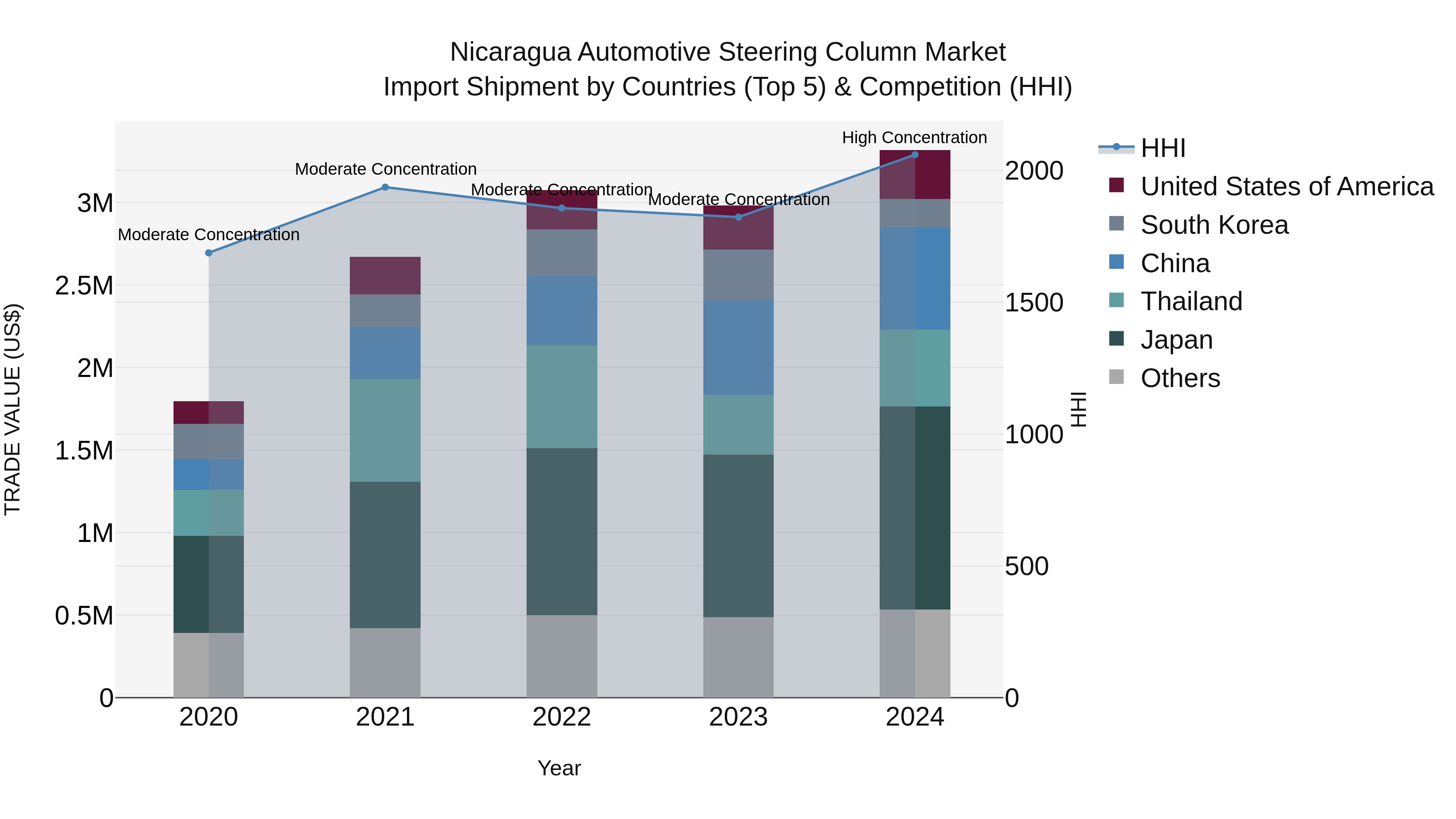 Nicaragua Automotive Steering Column Market: Top 5 Importing Countries and Market Competition (HHI) Analysis
