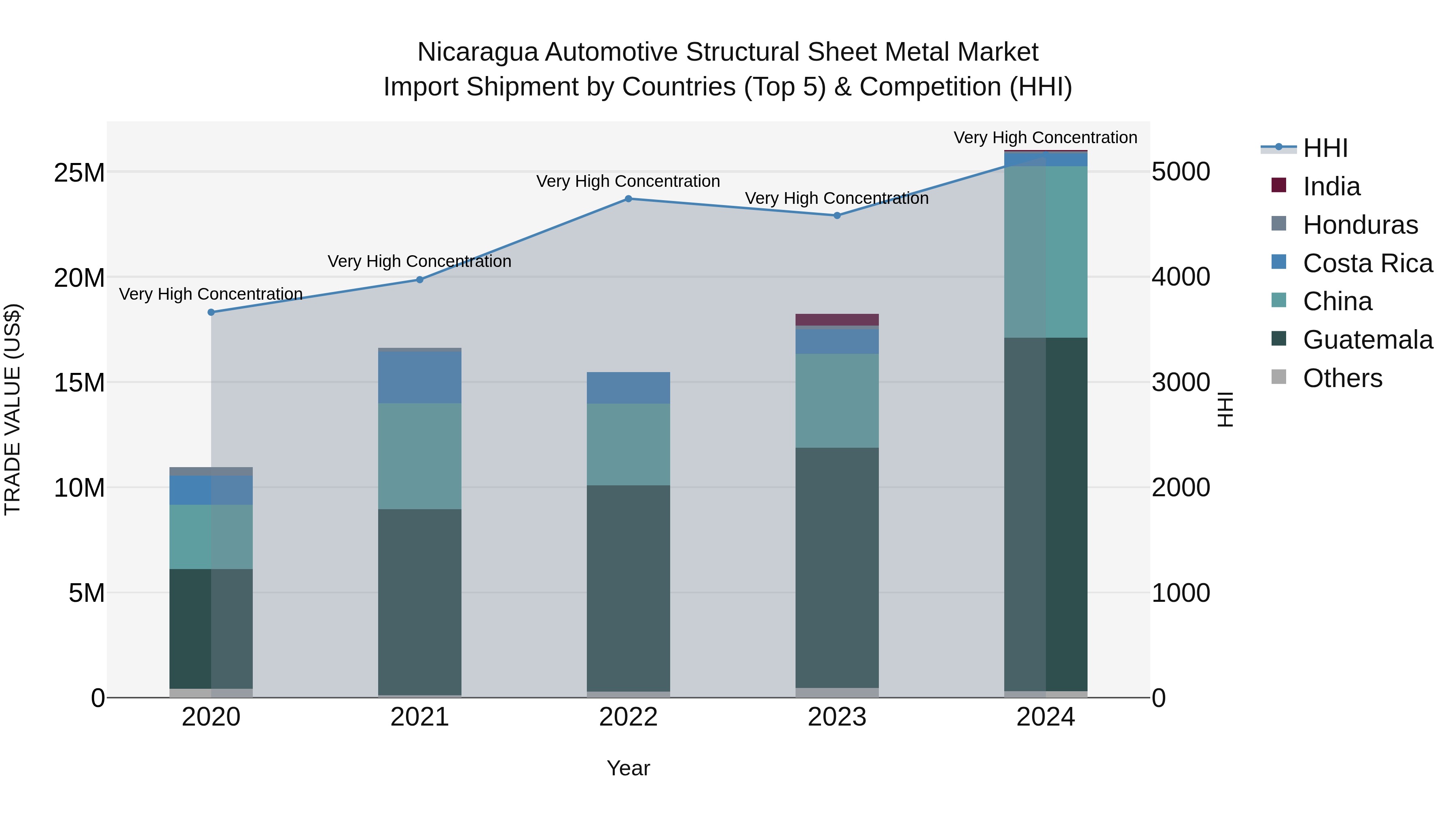 Nicaragua Automotive Structural Sheet Metal Market: Top 5 Importing Countries and Market Competition (HHI) Analysis