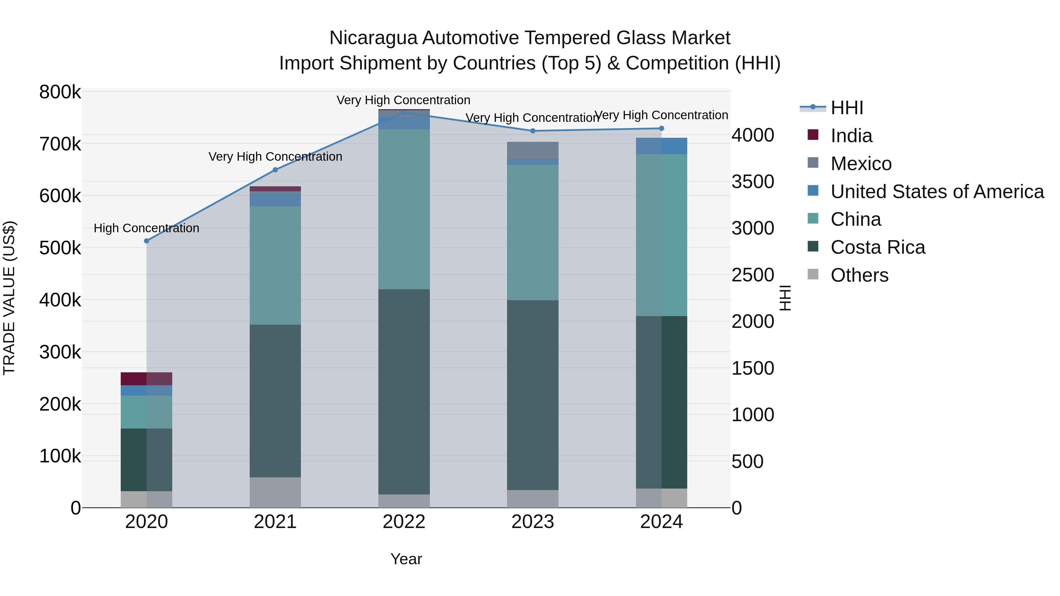 Nicaragua Automotive Tempered Glass Market: Top 5 Importing Countries and Market Competition (HHI) Analysis