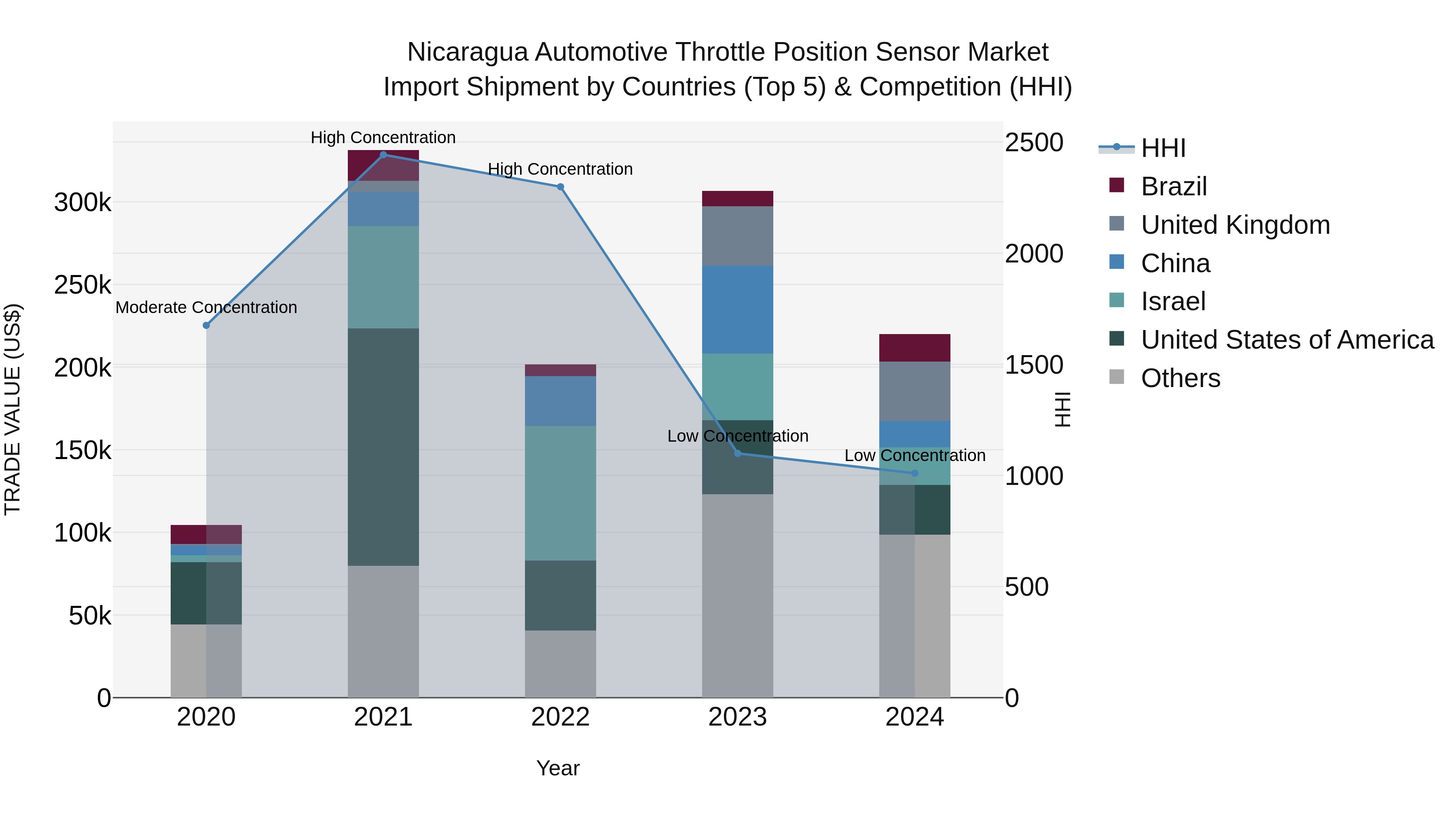 Nicaragua Automotive Throttle Position Sensor Market: Top 5 Importing Countries and Market Competition (HHI) Analysis