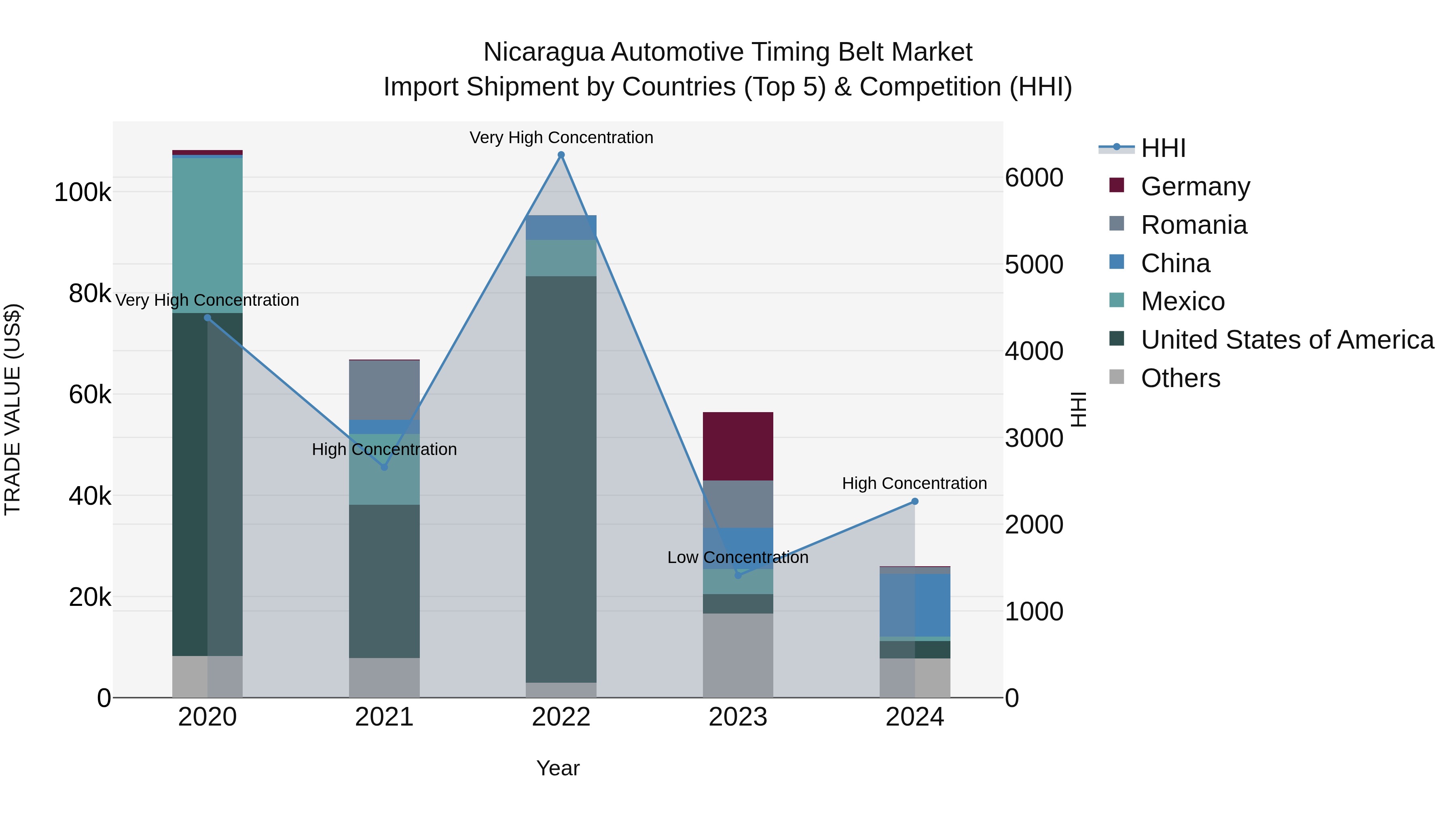 Nicaragua Automotive Timing Belt Market: Top 5 Importing Countries and Market Competition (HHI) Analysis