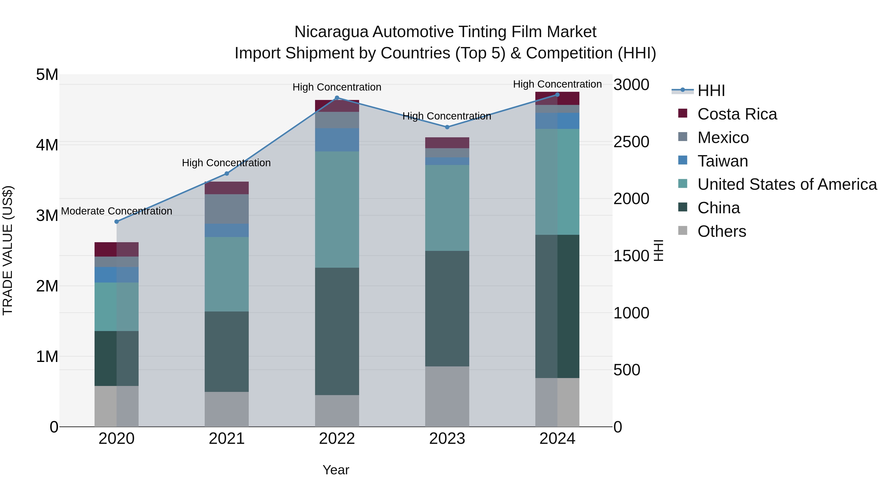Nicaragua Automotive Tinting Film Market: Top 5 Importing Countries and Market Competition (HHI) Analysis