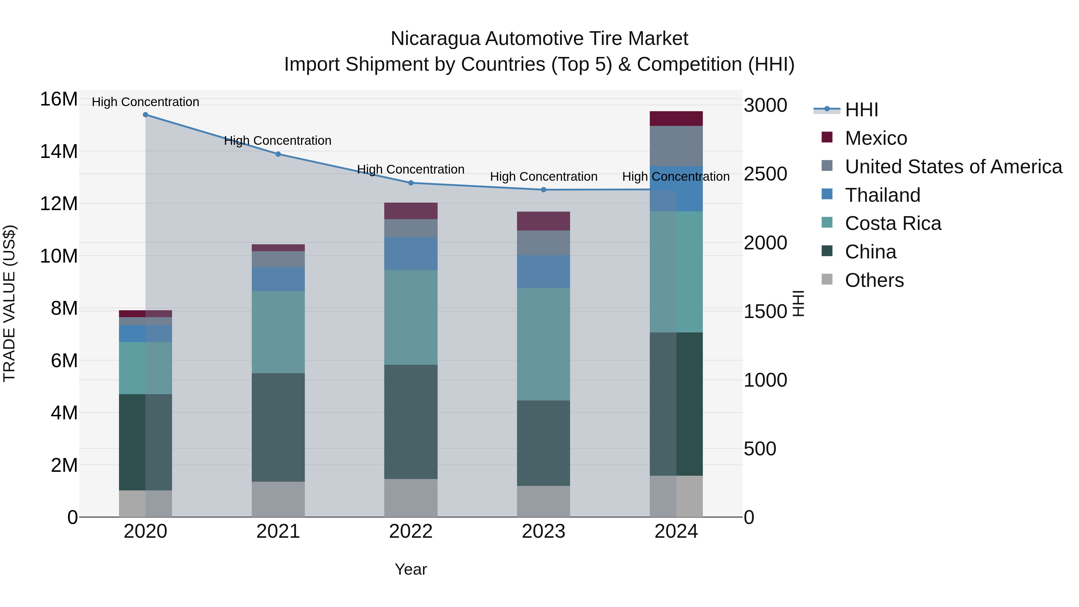 Nicaragua Automotive Tire Market: Top 5 Importing Countries and Market Competition (HHI) Analysis