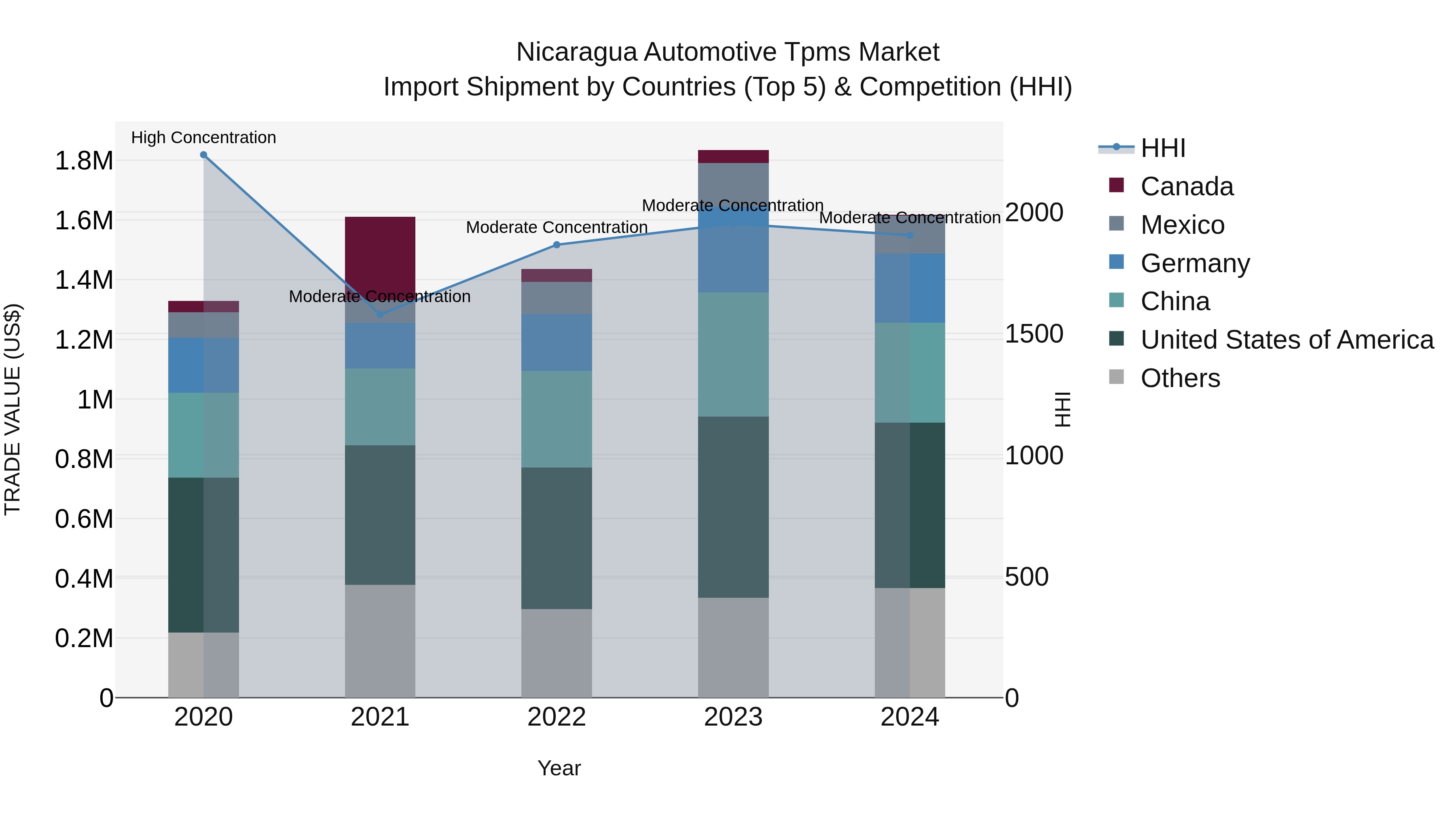 Nicaragua Automotive Tpms Market: Top 5 Importing Countries and Market Competition (HHI) Analysis