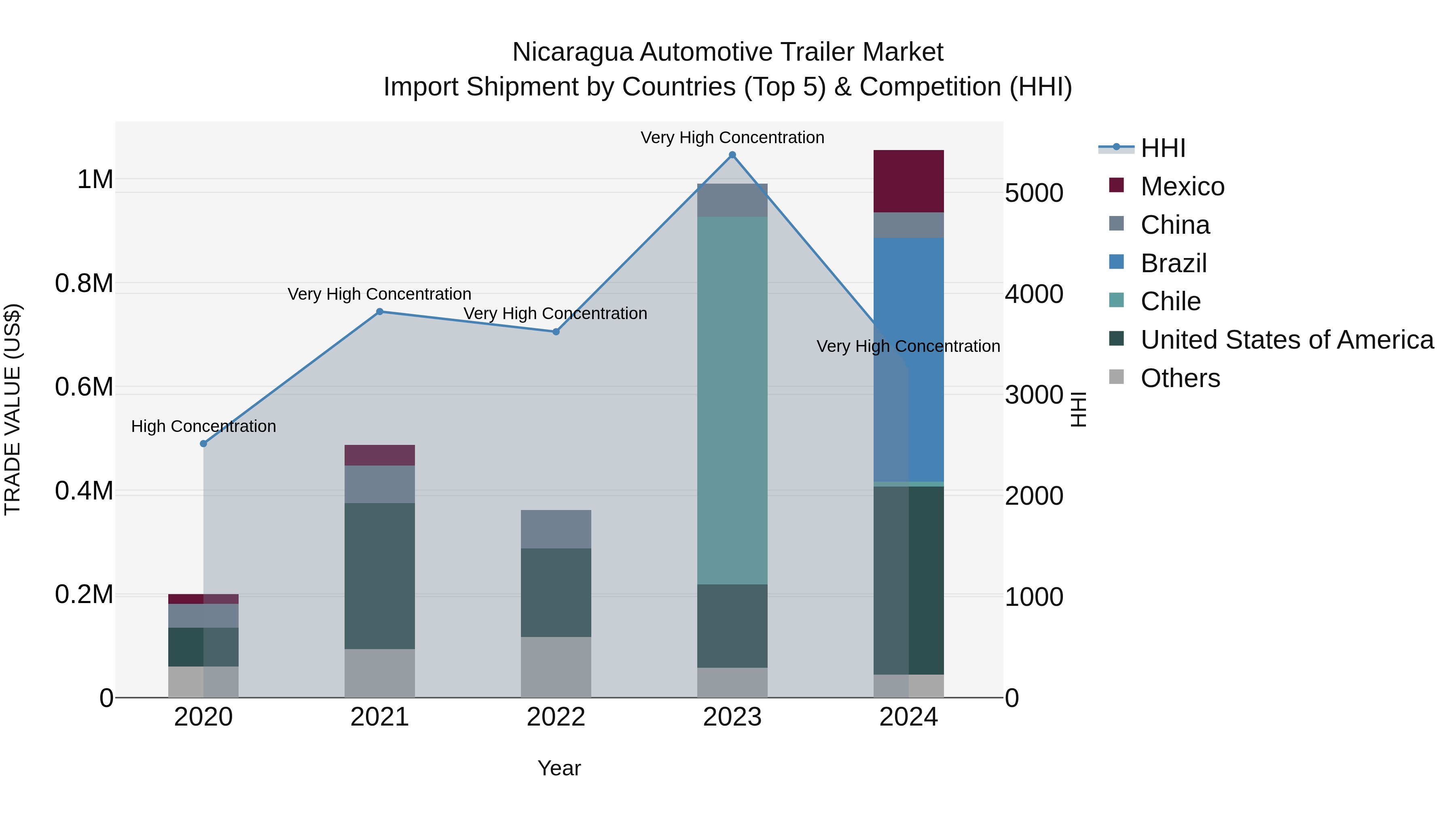 Nicaragua Automotive Trailer Market: Top 5 Importing Countries and Market Competition (HHI) Analysis