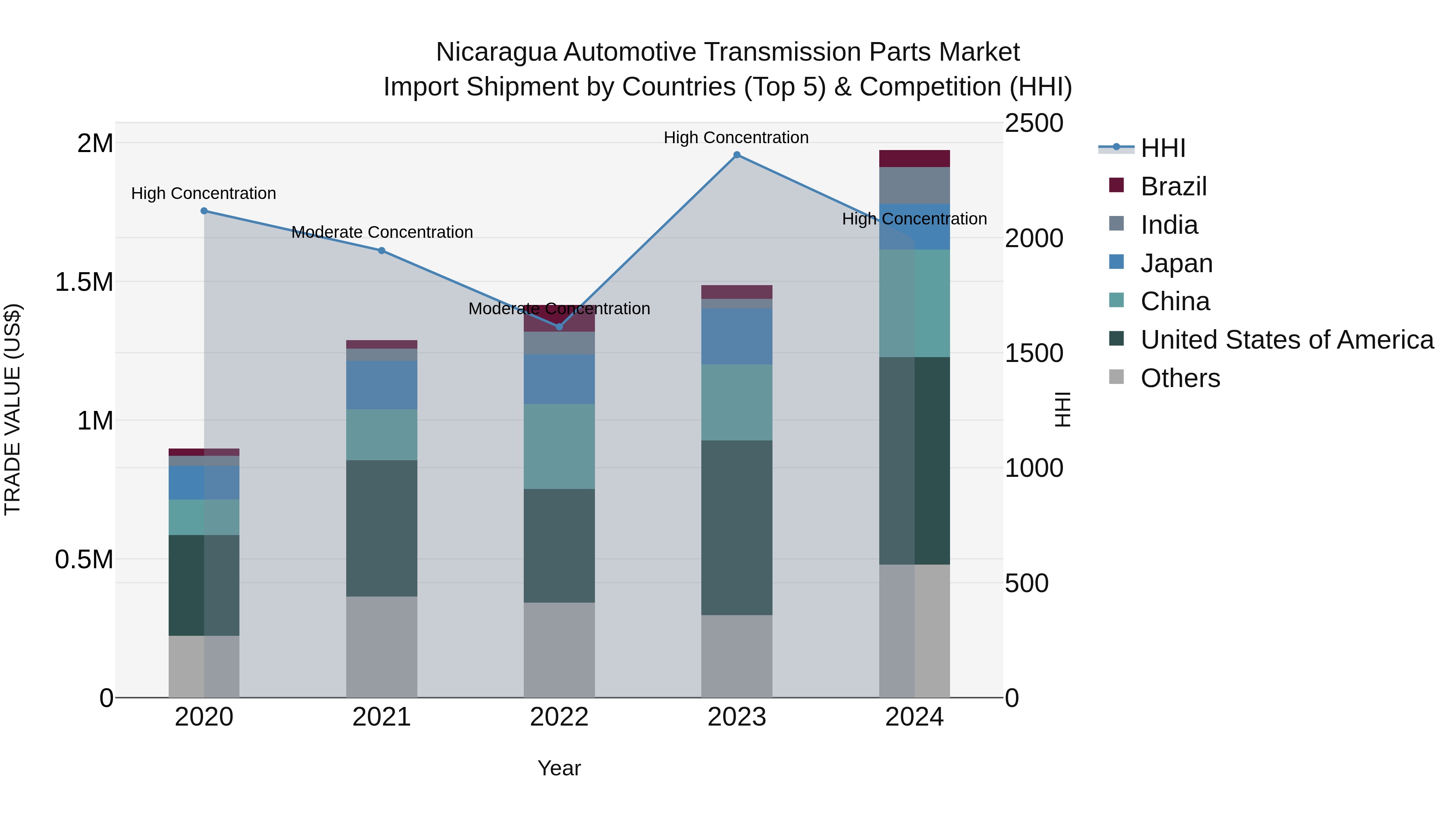 Nicaragua Automotive Transmission Parts Market: Top 5 Importing Countries and Market Competition (HHI) Analysis