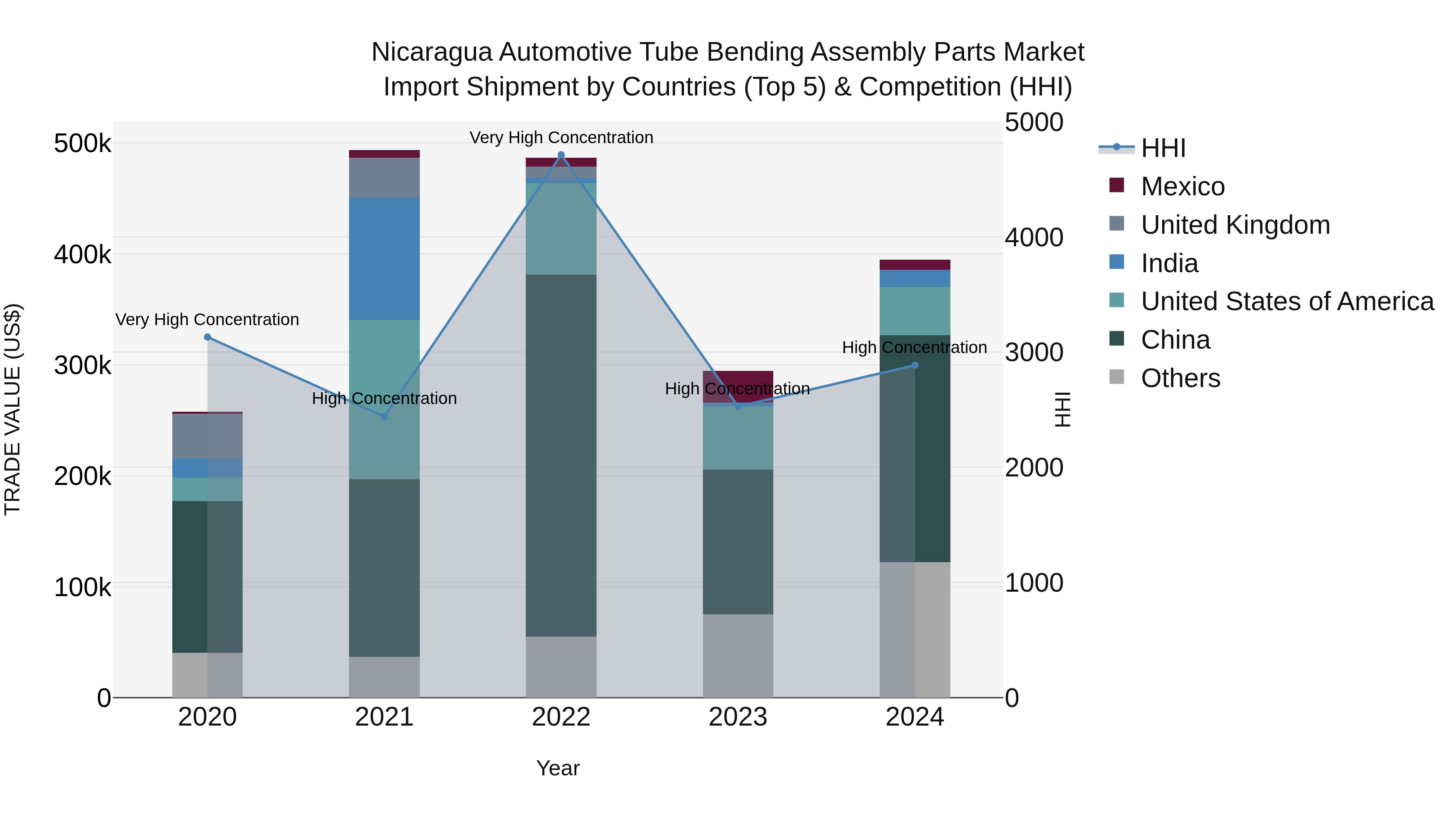 Nicaragua Automotive Tube Bending Assembly Parts Market: Top 5 Importing Countries and Market Competition (HHI) Analysis