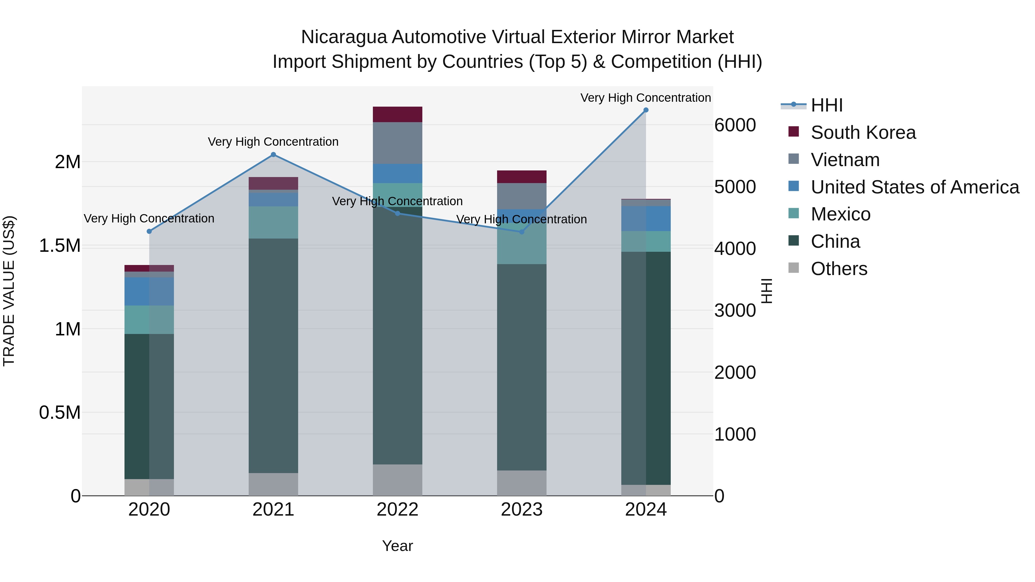 Nicaragua Automotive Virtual Exterior Mirror Market: Top 5 Importing Countries and Market Competition (HHI) Analysis