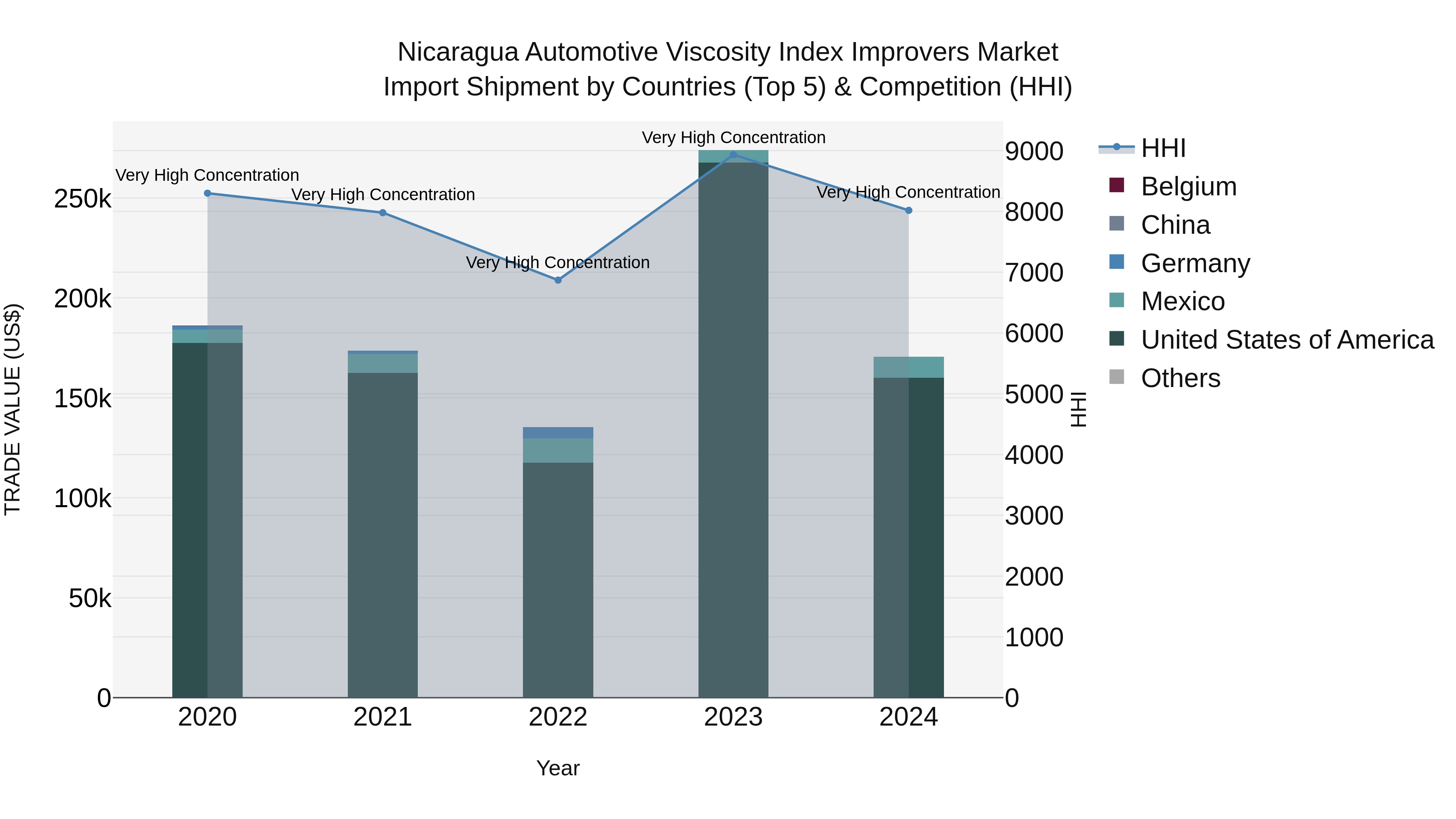 Nicaragua Automotive Viscosity Index Improvers Market: Top 5 Importing Countries and Market Competition (HHI) Analysis