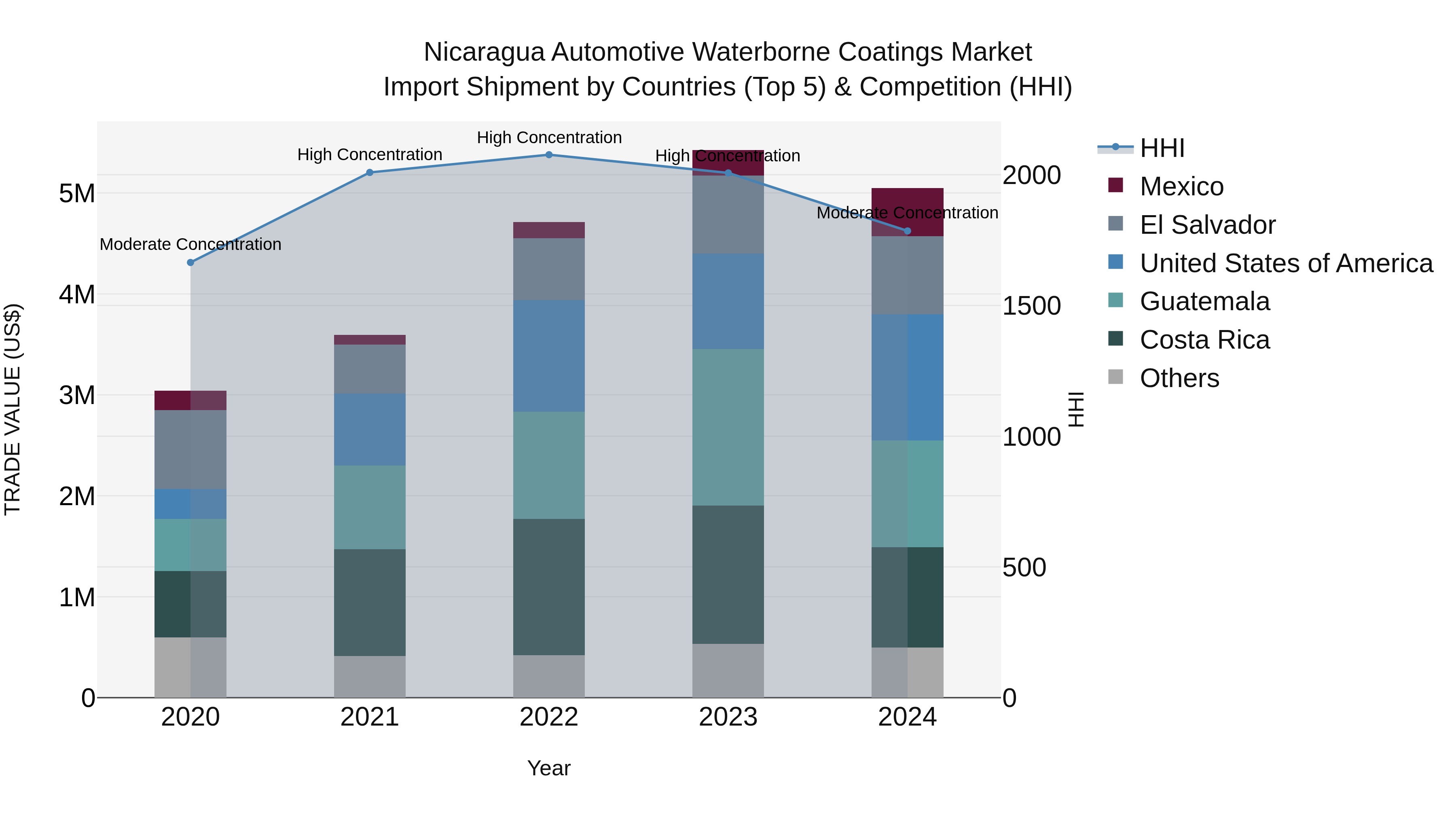 Nicaragua Automotive Waterborne Coatings Market: Top 5 Importing Countries and Market Competition (HHI) Analysis