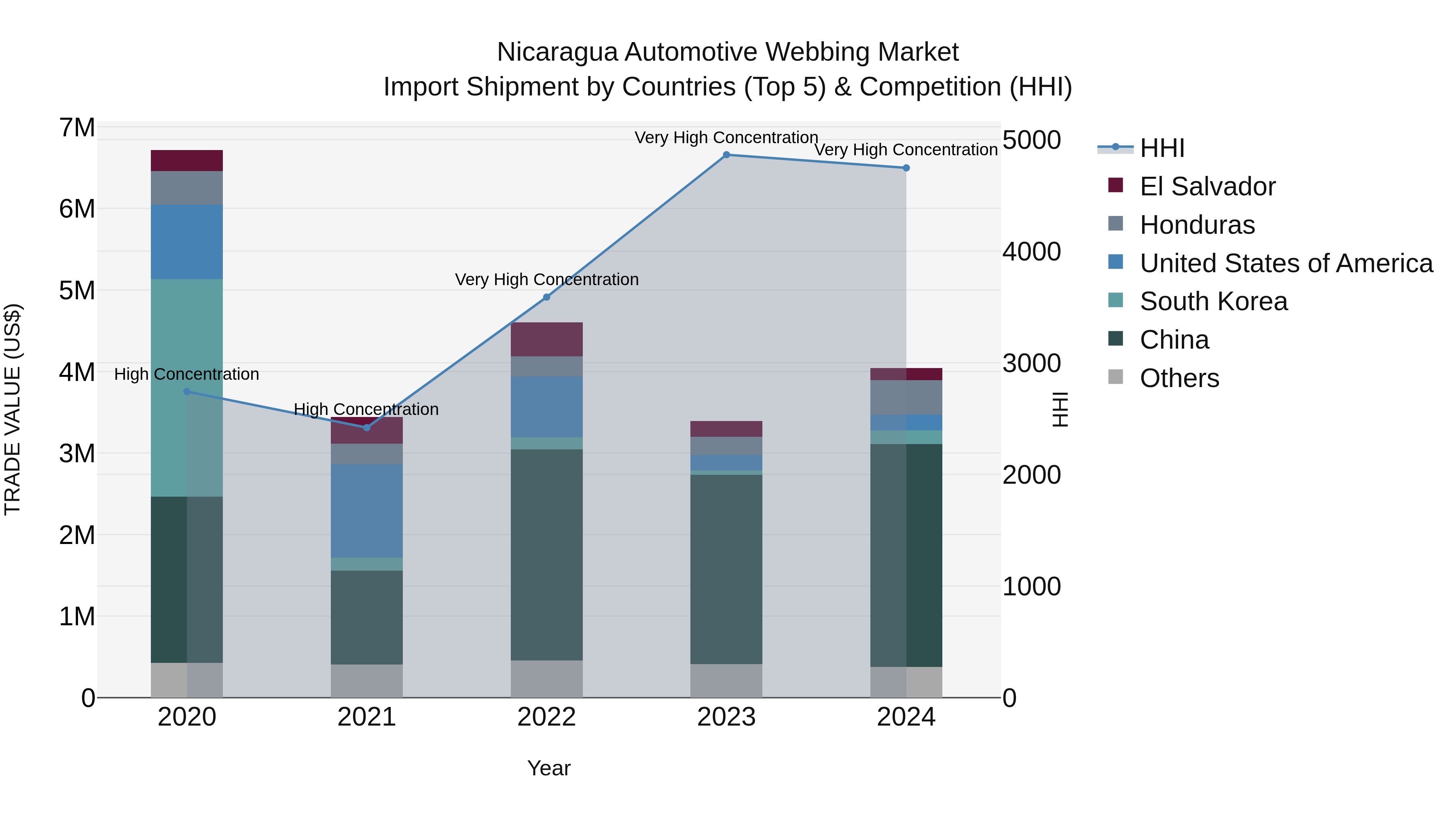 Nicaragua Automotive Webbing Market: Top 5 Importing Countries and Market Competition (HHI) Analysis