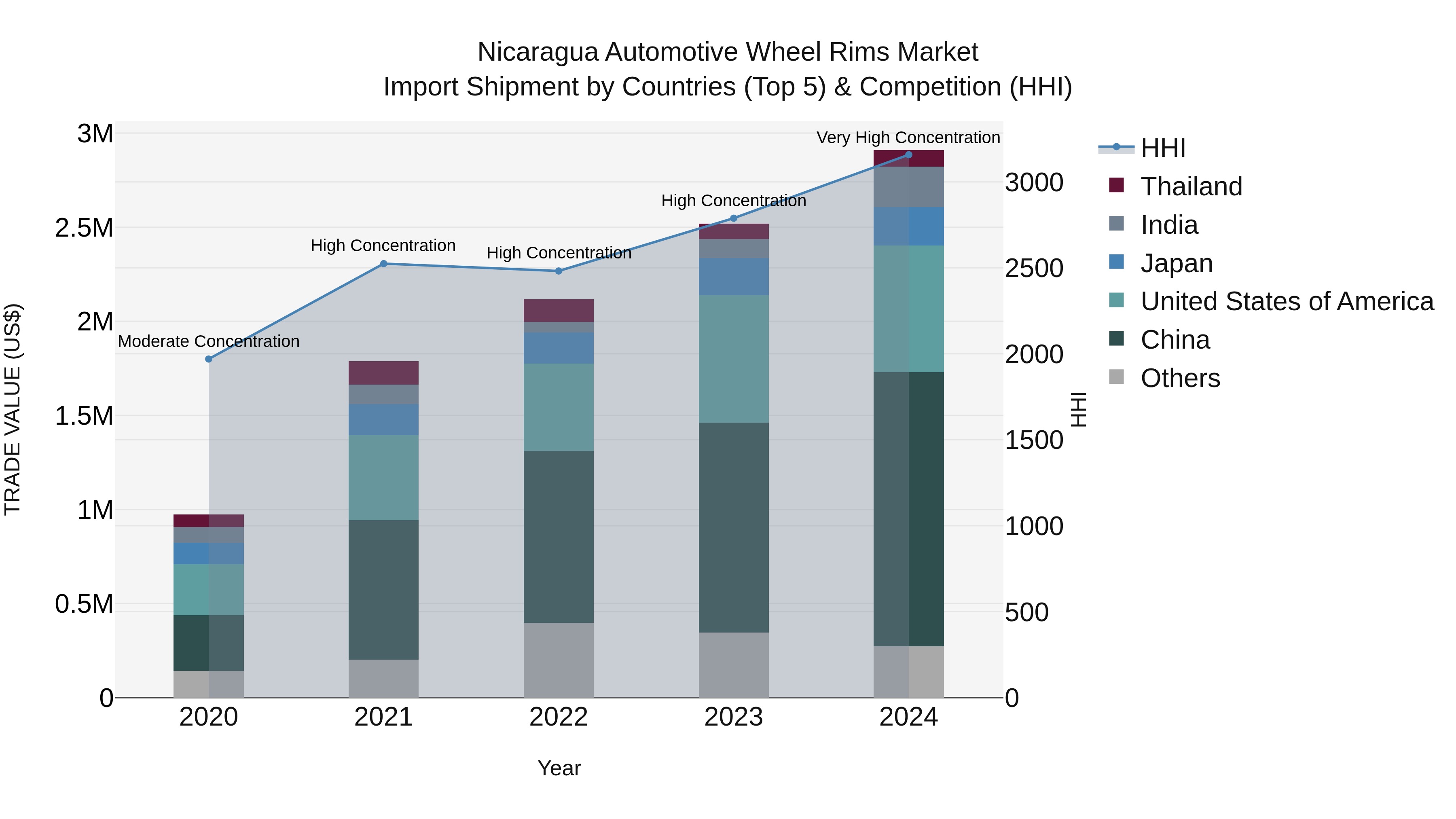 Nicaragua Automotive Wheel Rims Market: Top 5 Importing Countries and Market Competition (HHI) Analysis