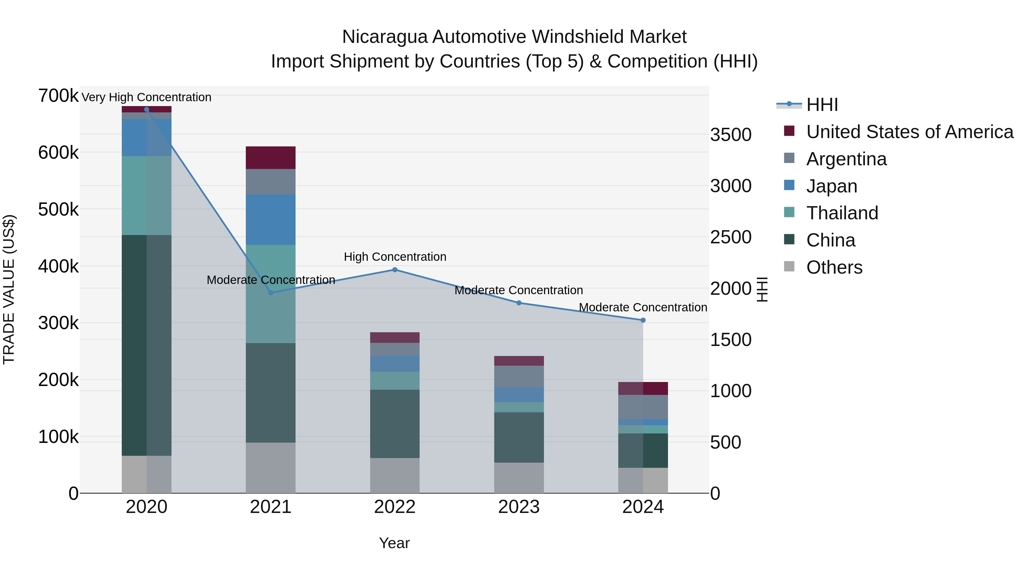 Nicaragua Automotive Windshield Market: Top 5 Importing Countries and Market Competition (HHI) Analysis