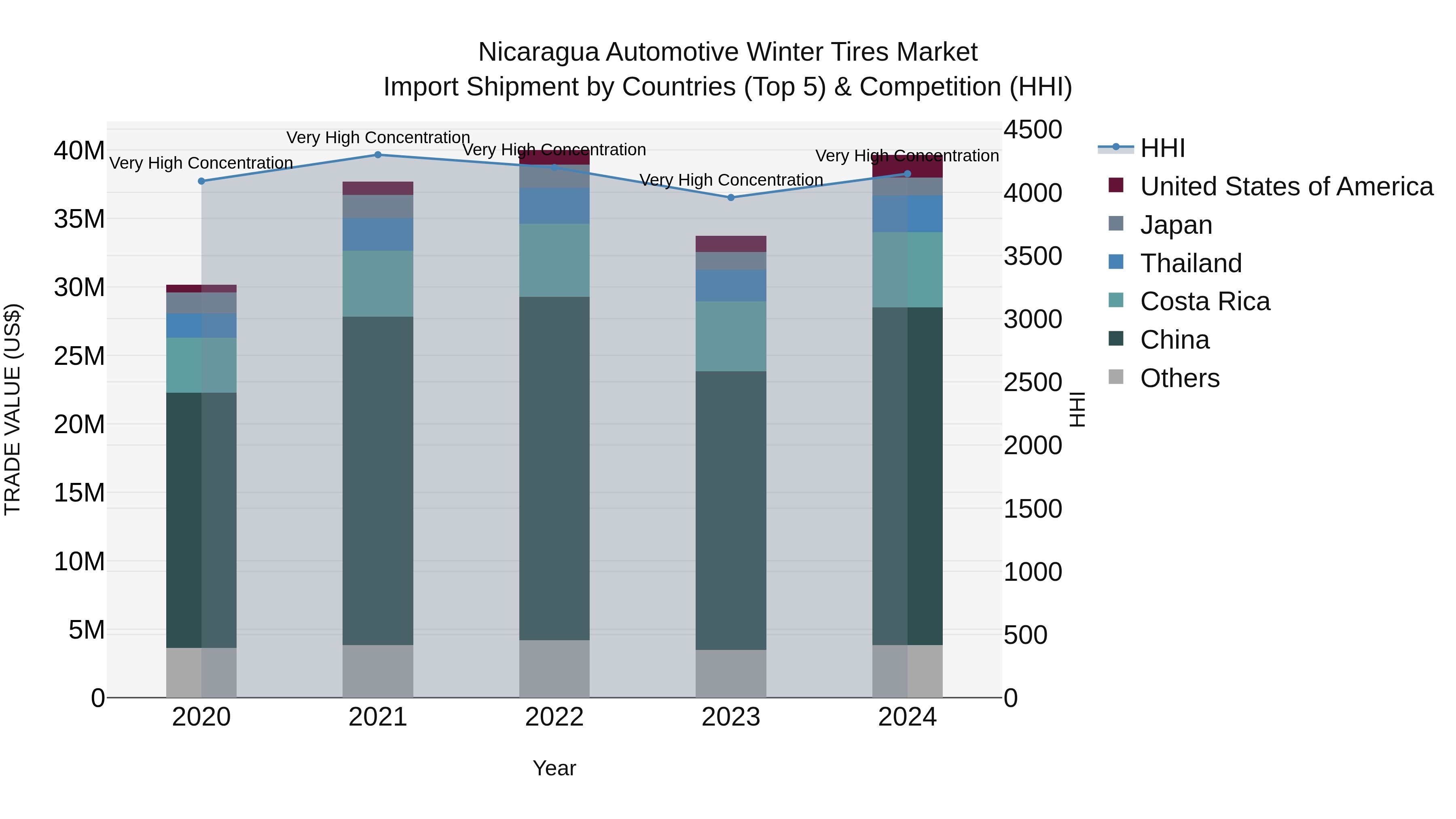 Nicaragua Automotive Winter Tires Market: Top 5 Importing Countries and Market Competition (HHI) Analysis