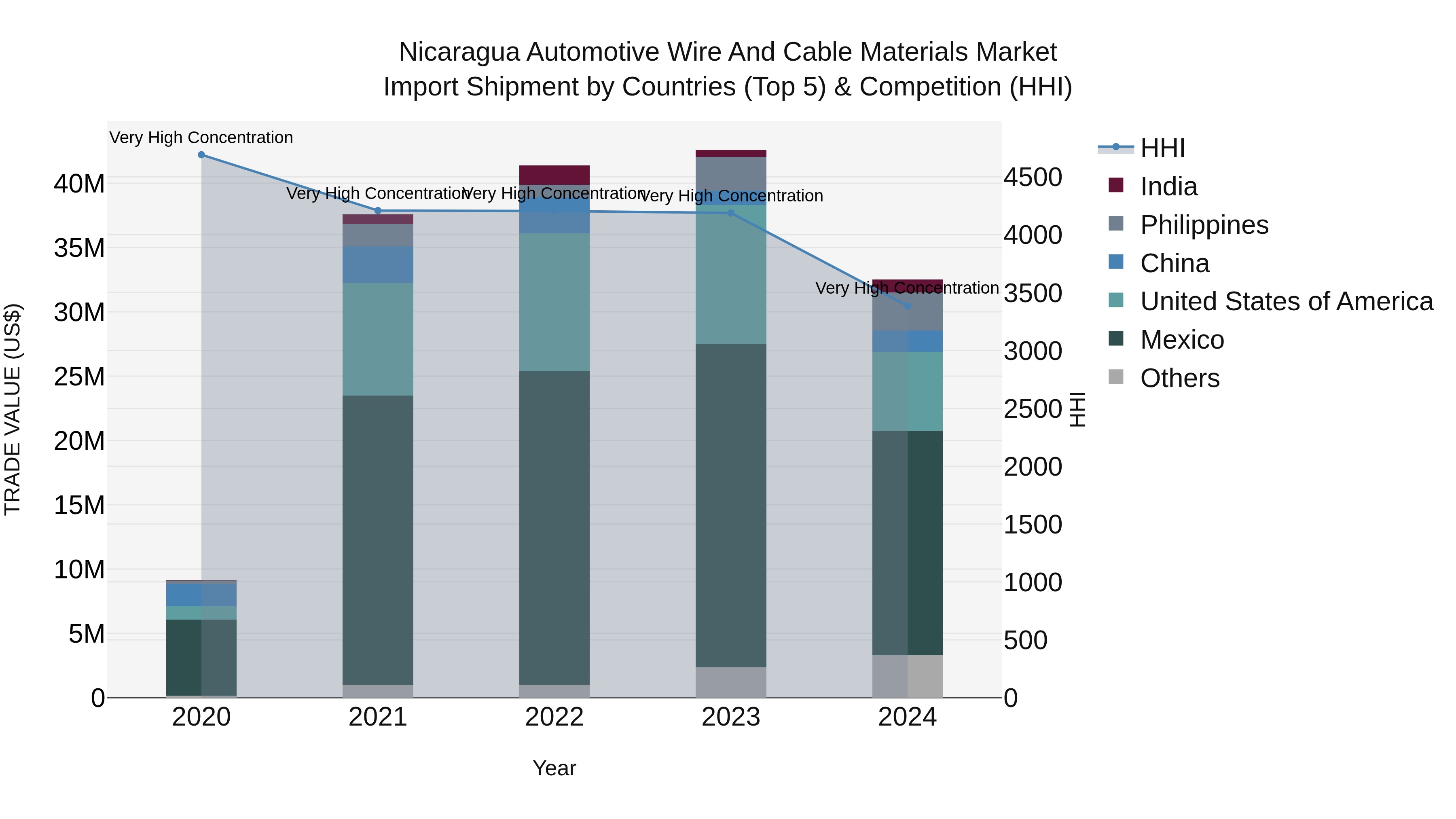 Nicaragua Automotive Wire and Cable Materials Market: Top 5 Importing Countries and Market Competition (HHI) Analysis