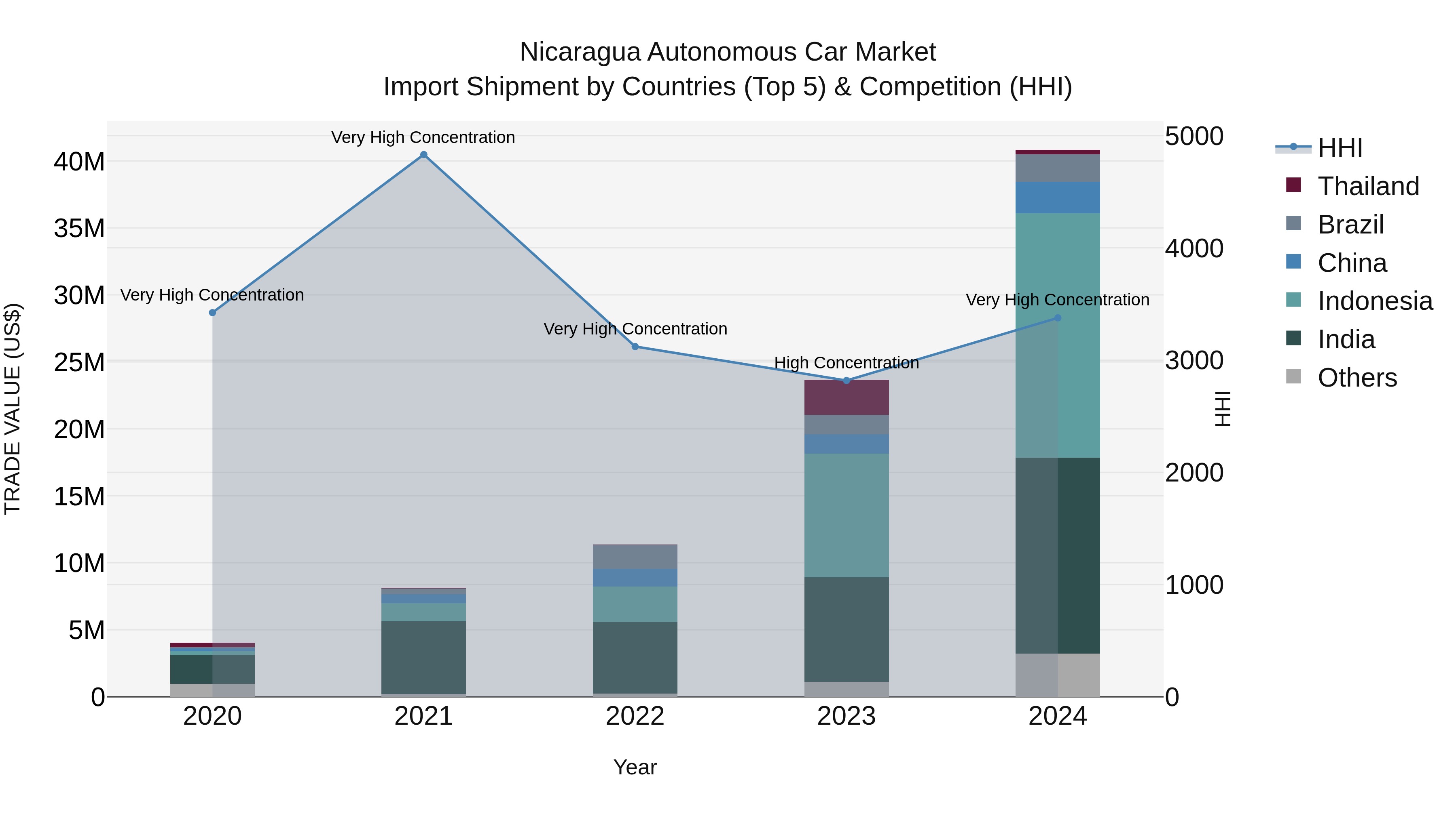 Nicaragua Autonomous Car Market: Top 5 Importing Countries and Market Competition (HHI) Analysis