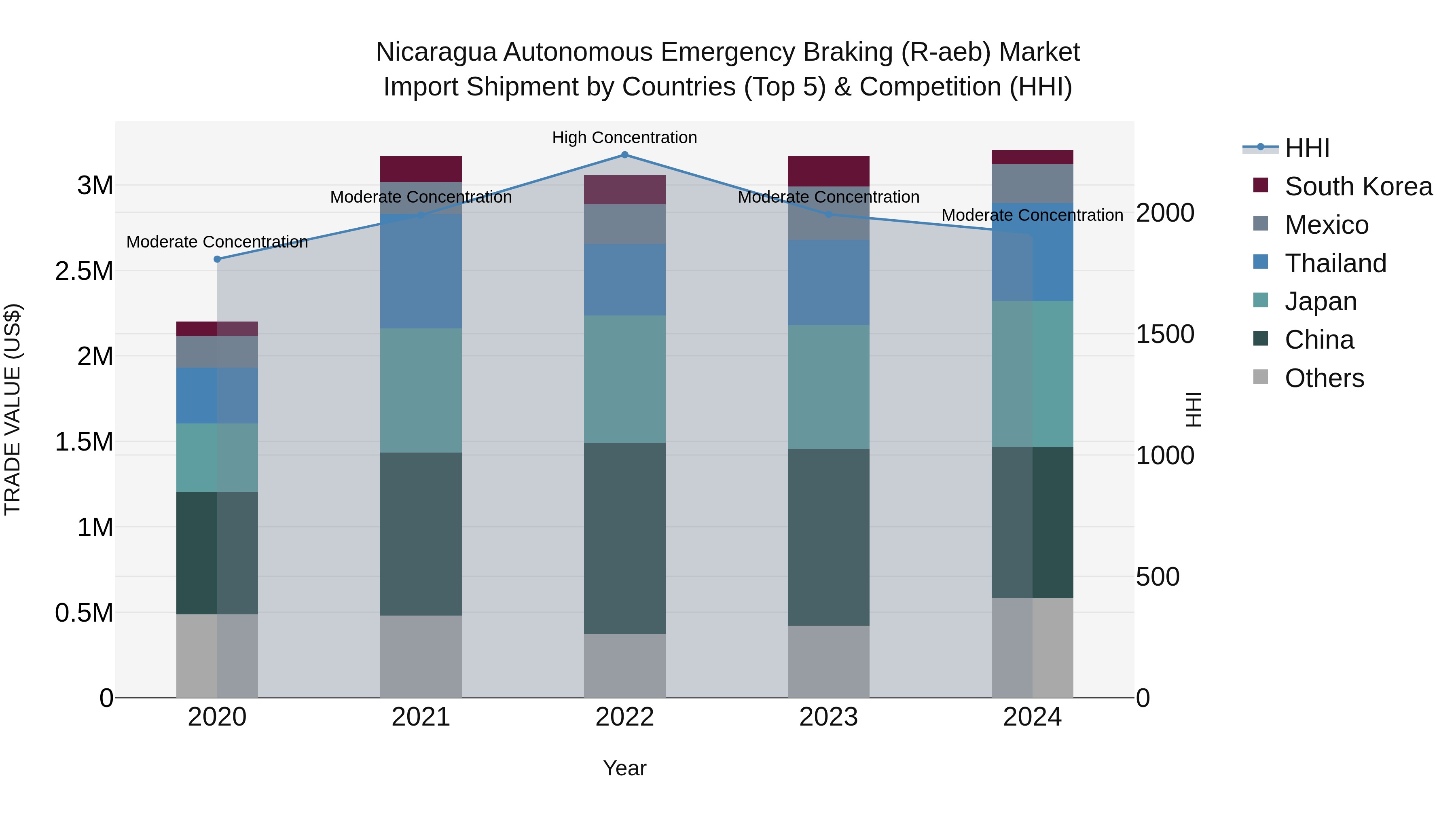 Nicaragua Autonomous Emergency Braking (R-aeb) Market: Top 5 Importing Countries and Market Competition (HHI) Analysis